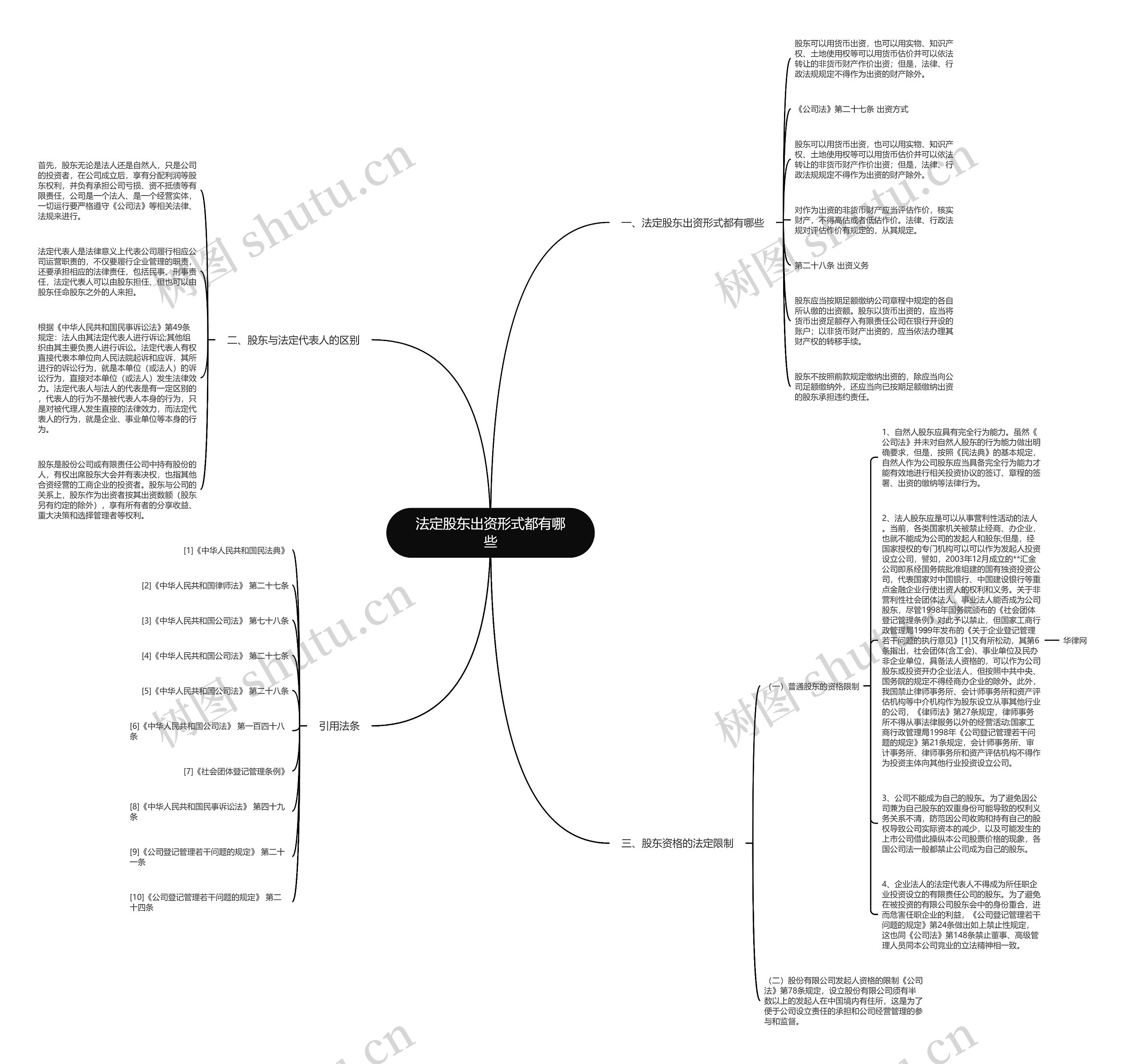 法定股东出资形式都有哪些思维导图