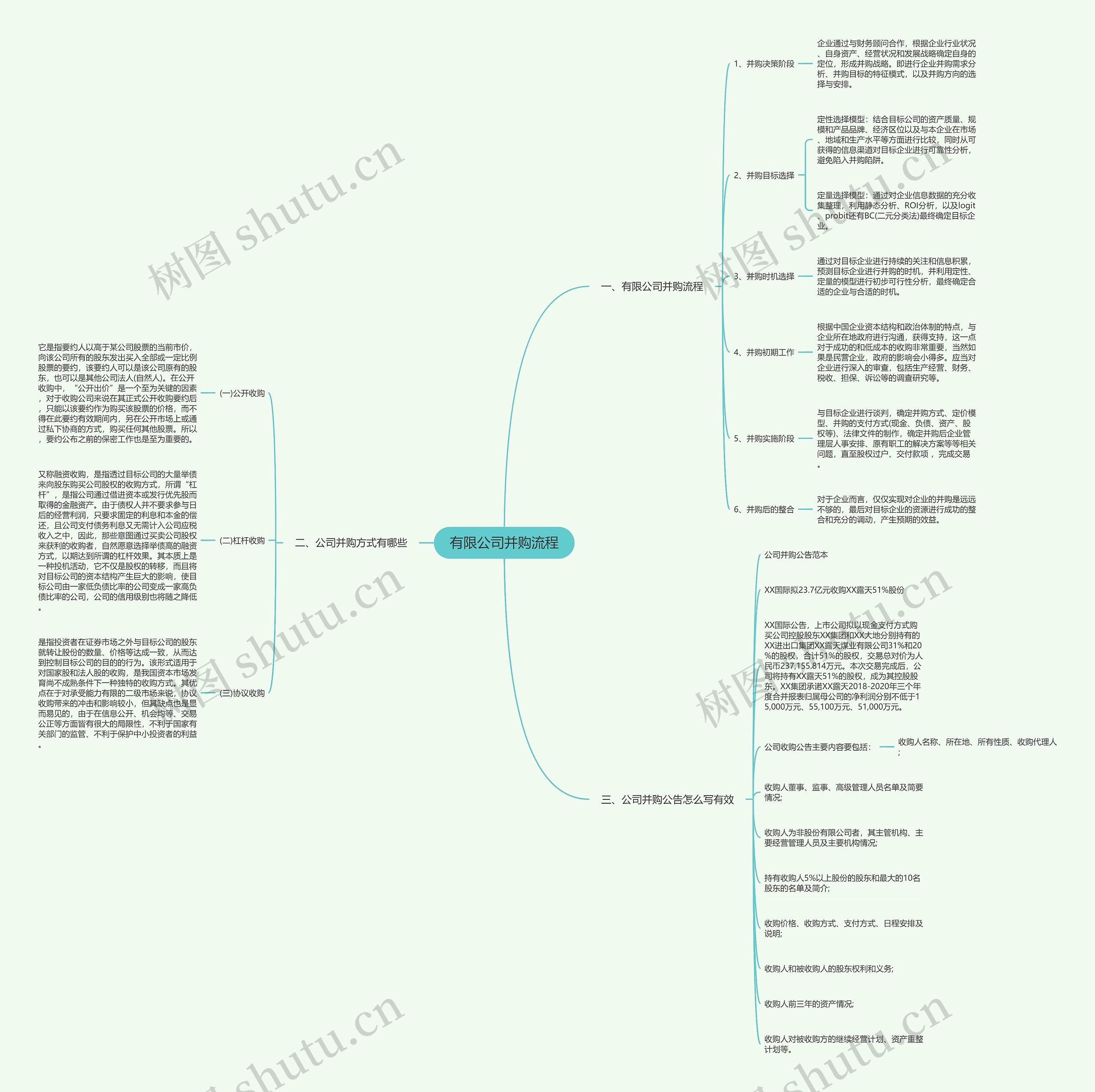 有限公司并购流程思维导图