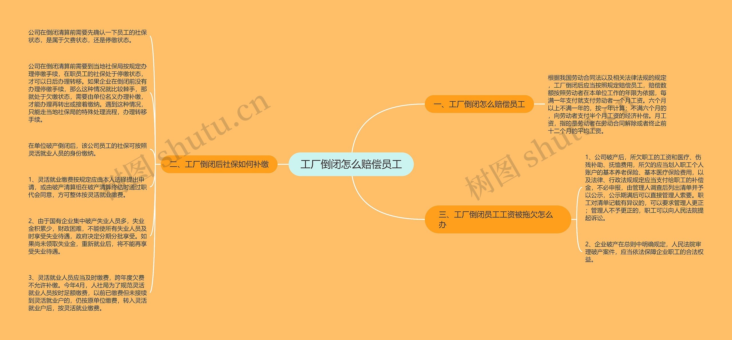 工厂倒闭怎么赔偿员工思维导图