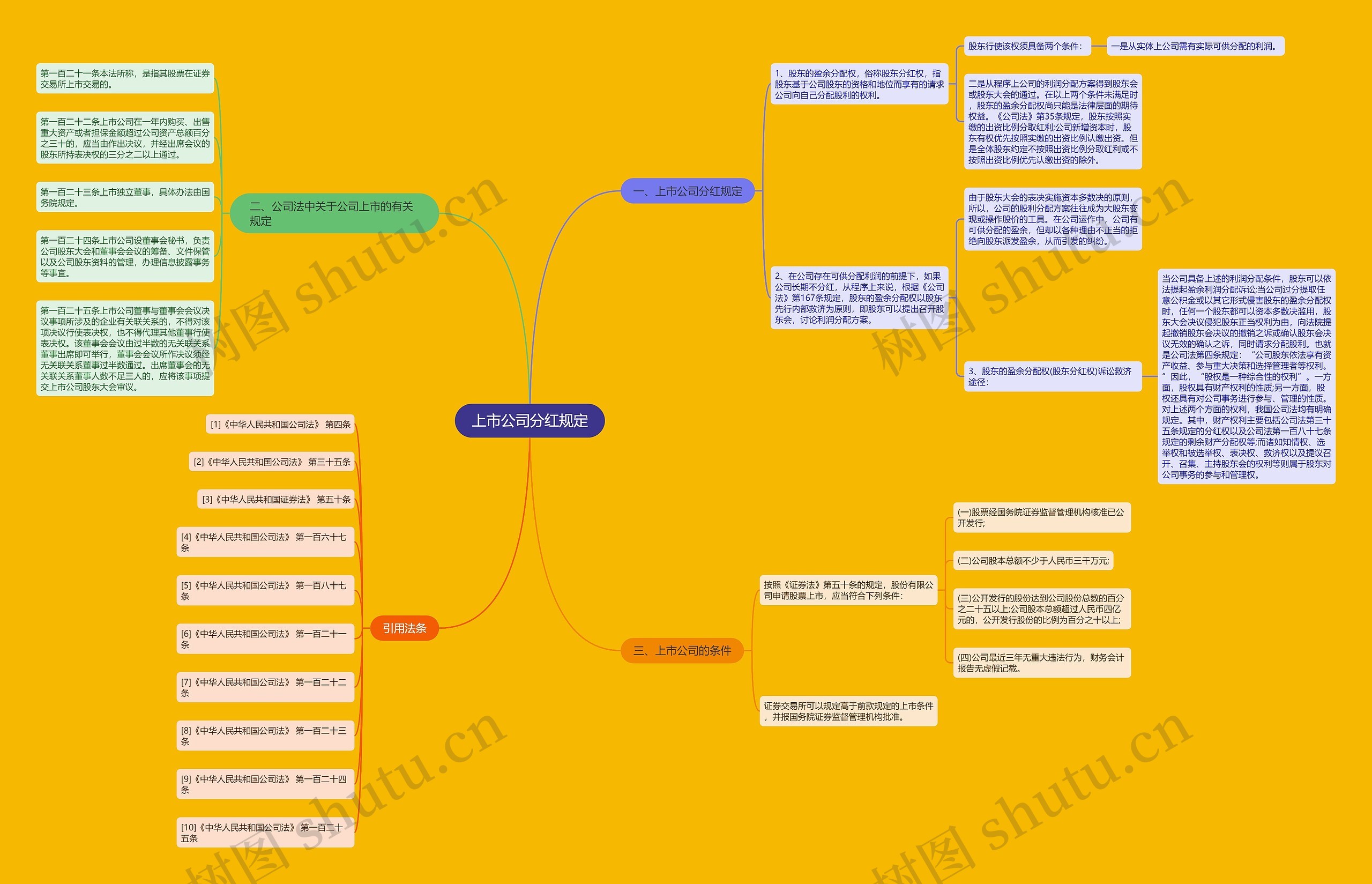 上市公司分红规定思维导图