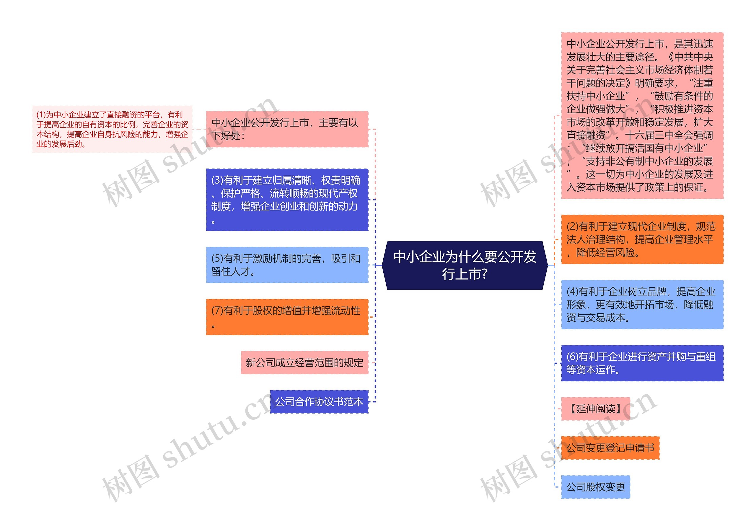 中小企业为什么要公开发行上市?思维导图