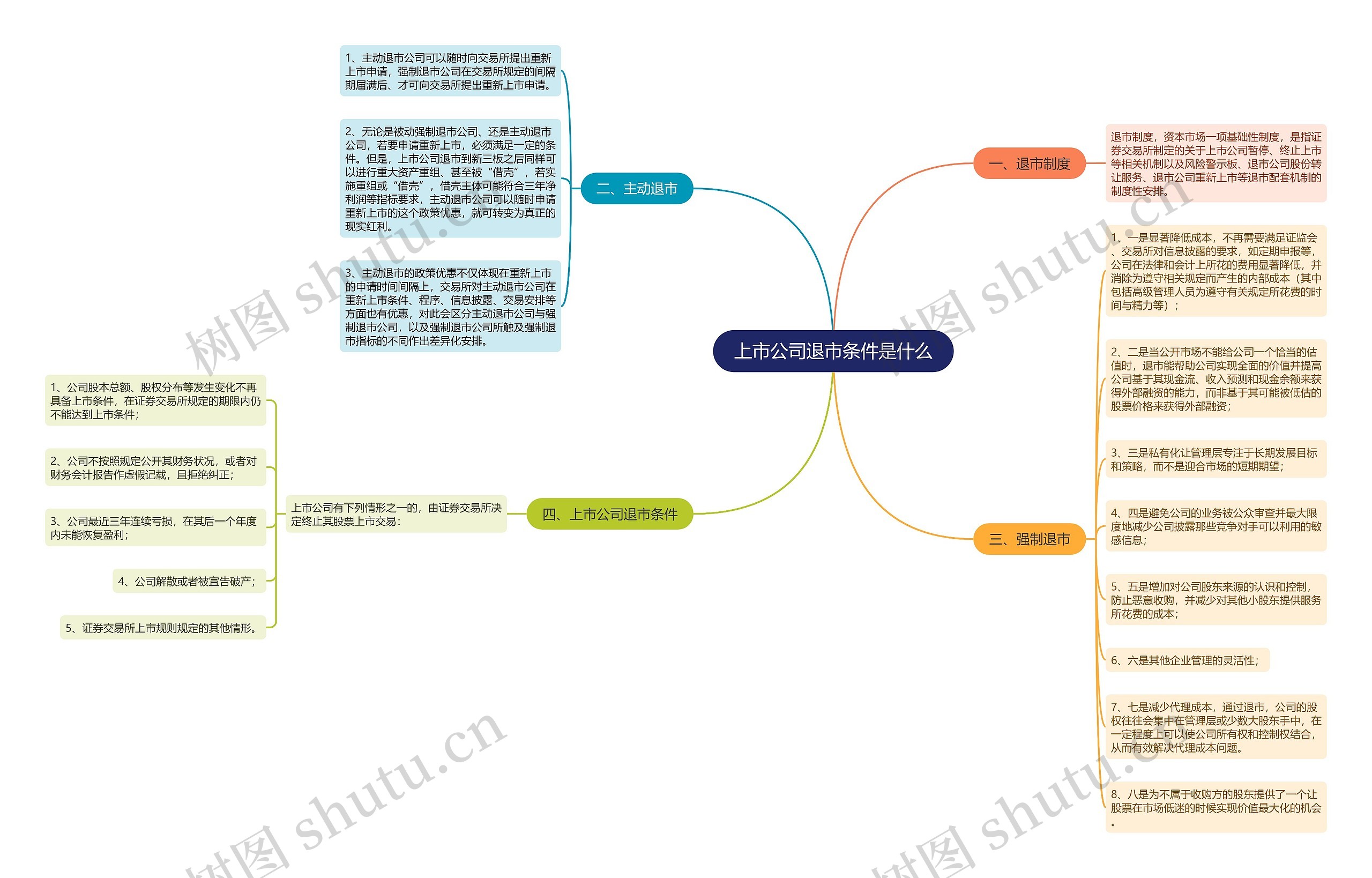 上市公司退市条件是什么思维导图