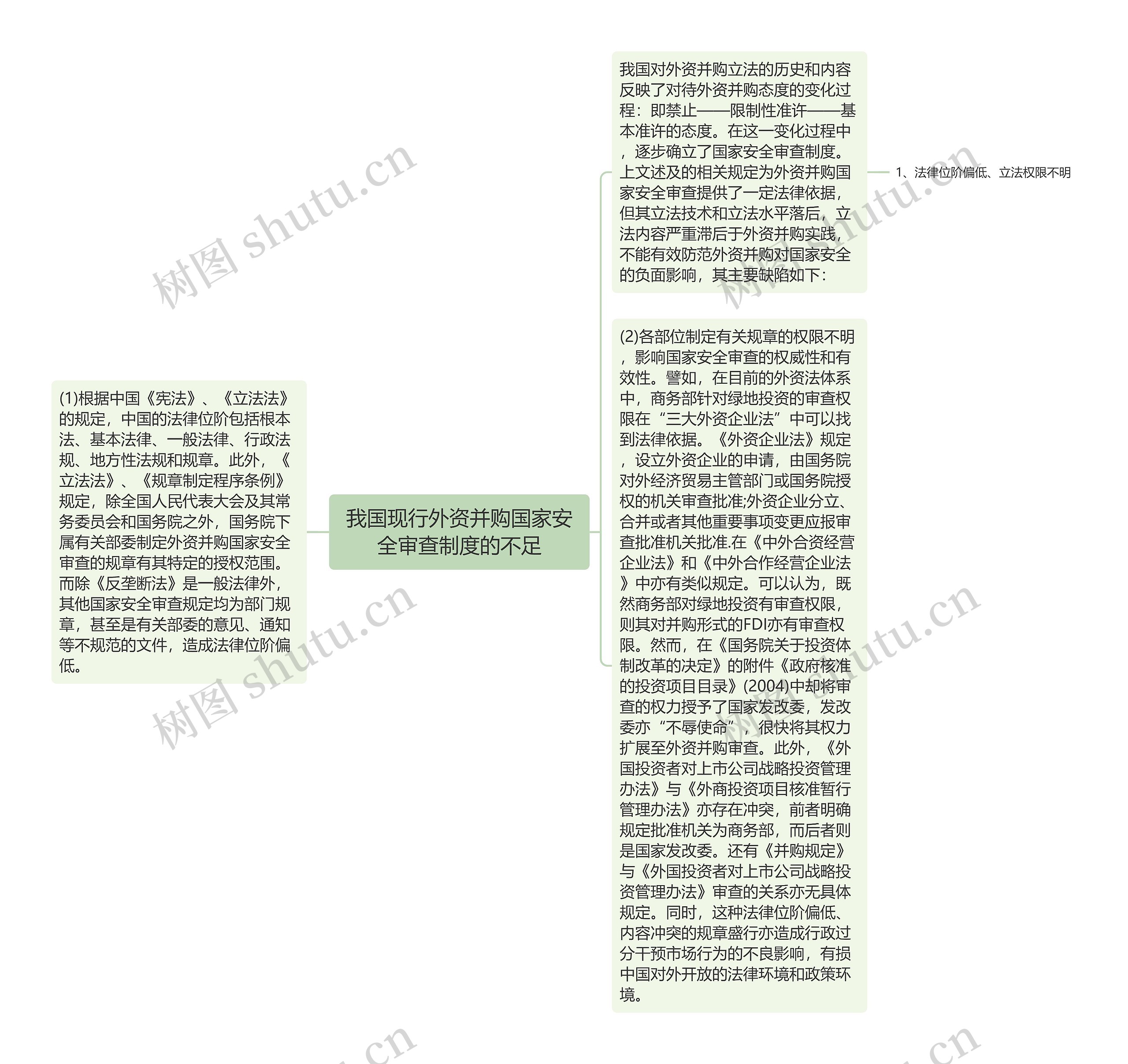 我国现行外资并购国家安全审查制度的不足思维导图