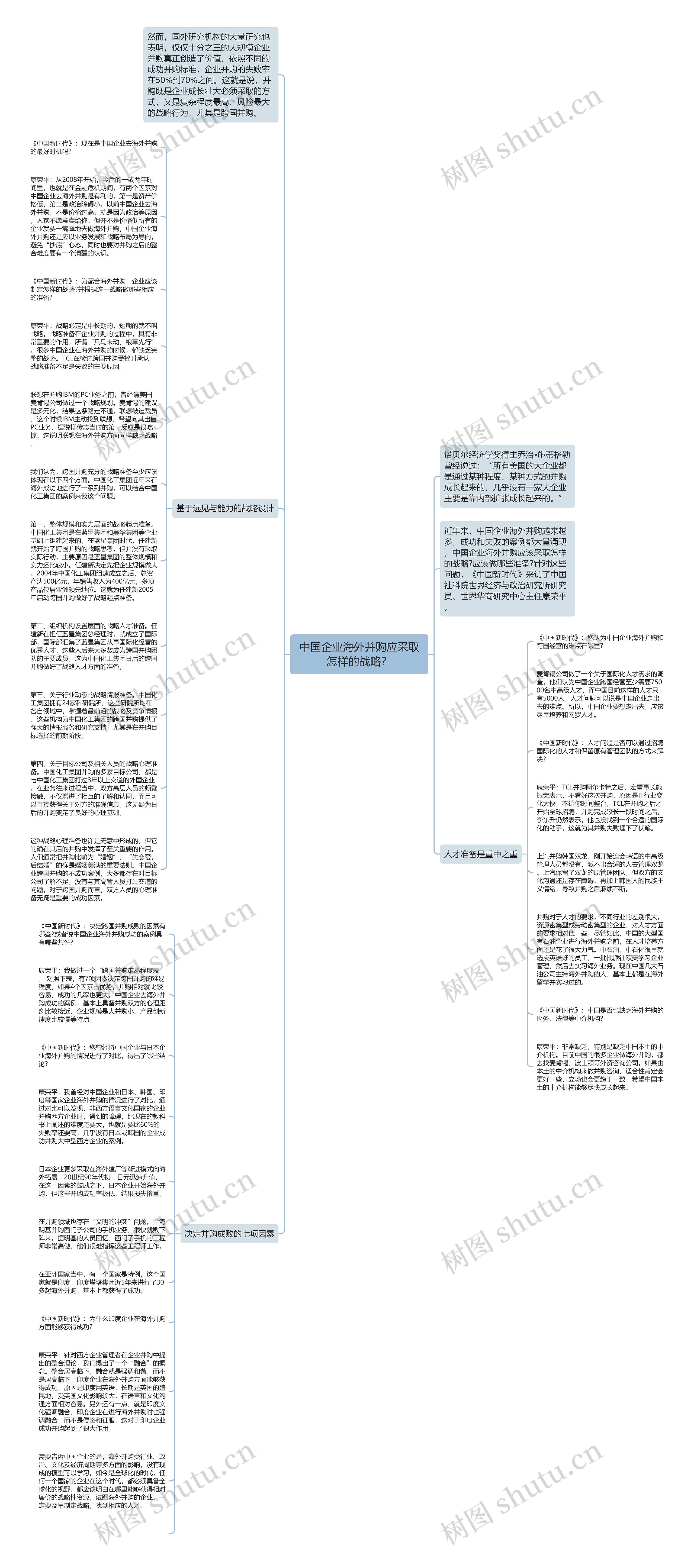 中国企业海外并购应采取怎样的战略？思维导图