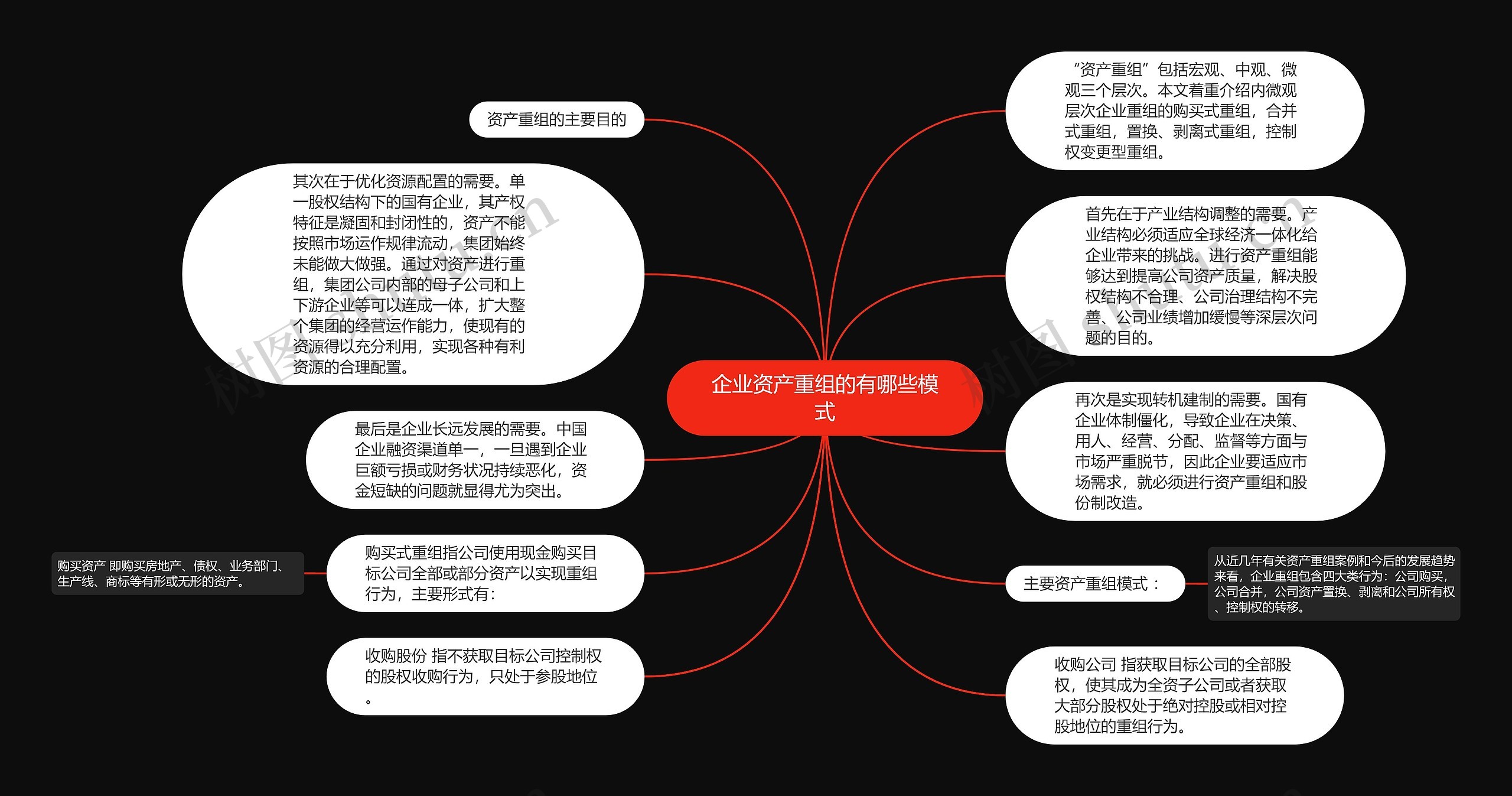 企业资产重组的有哪些模式思维导图