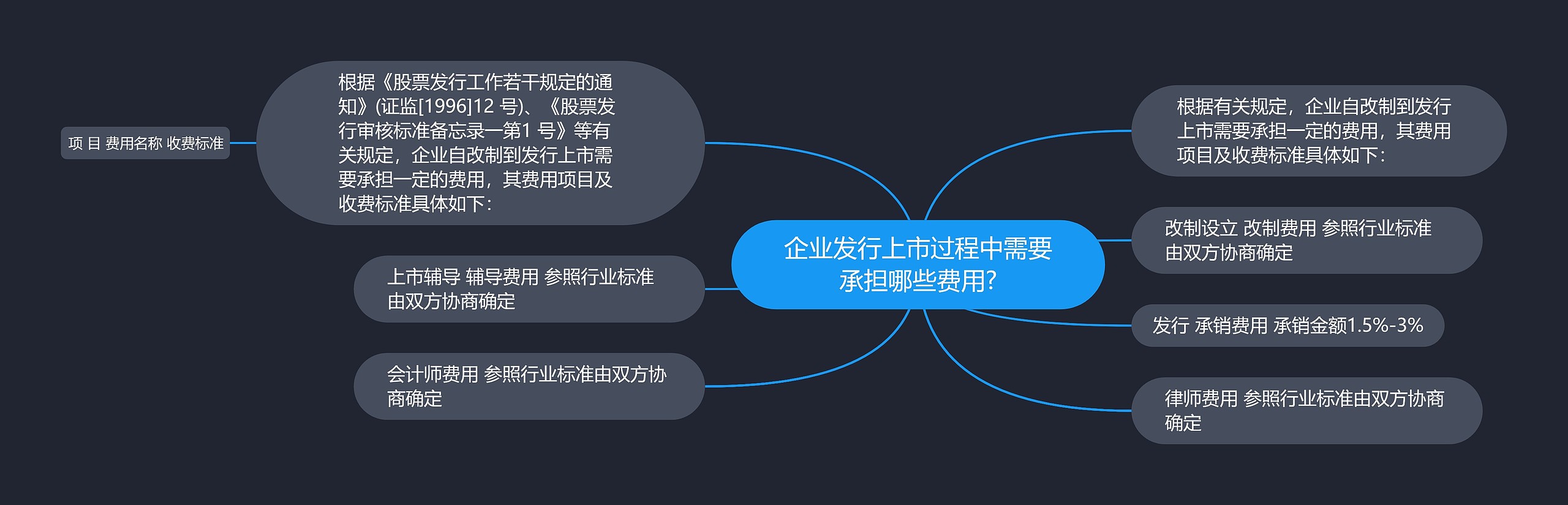 企业发行上市过程中需要承担哪些费用?