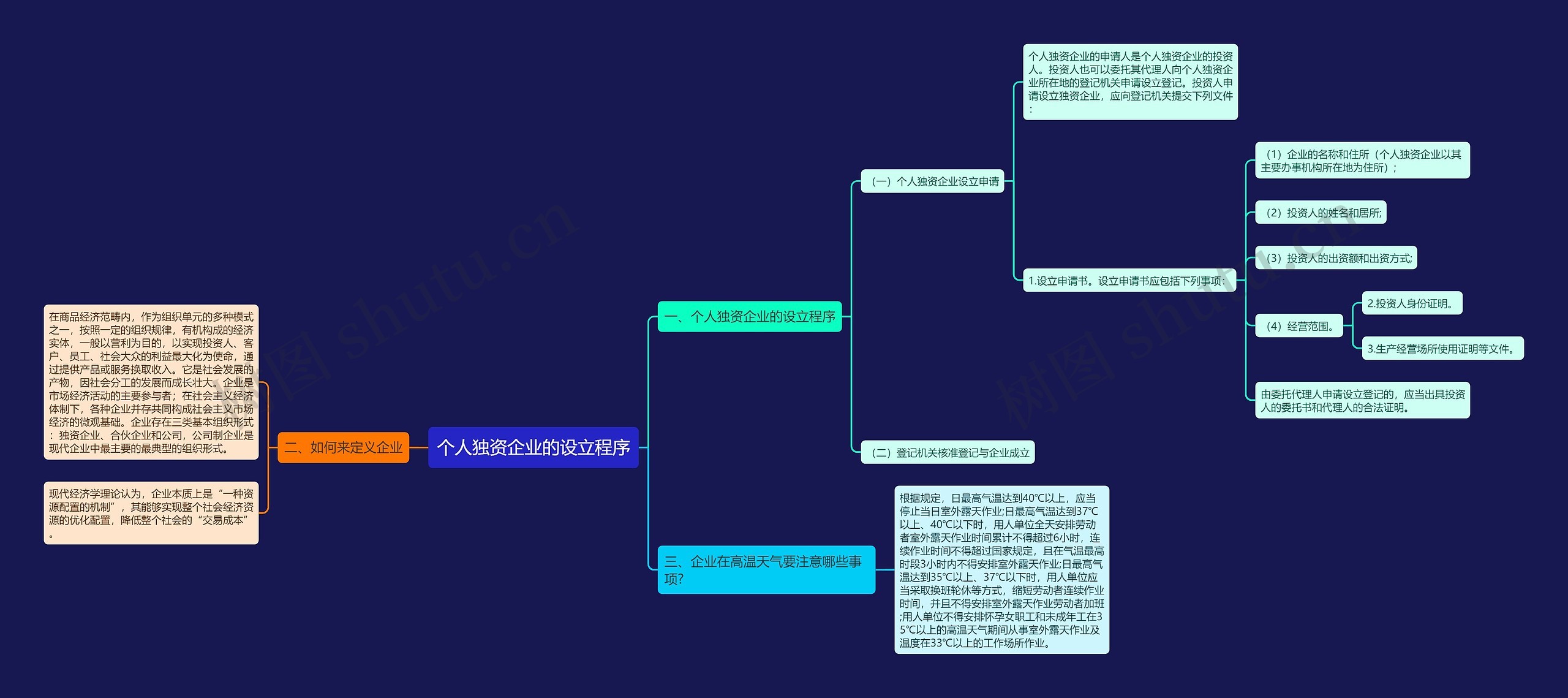 个人独资企业的设立程序思维导图