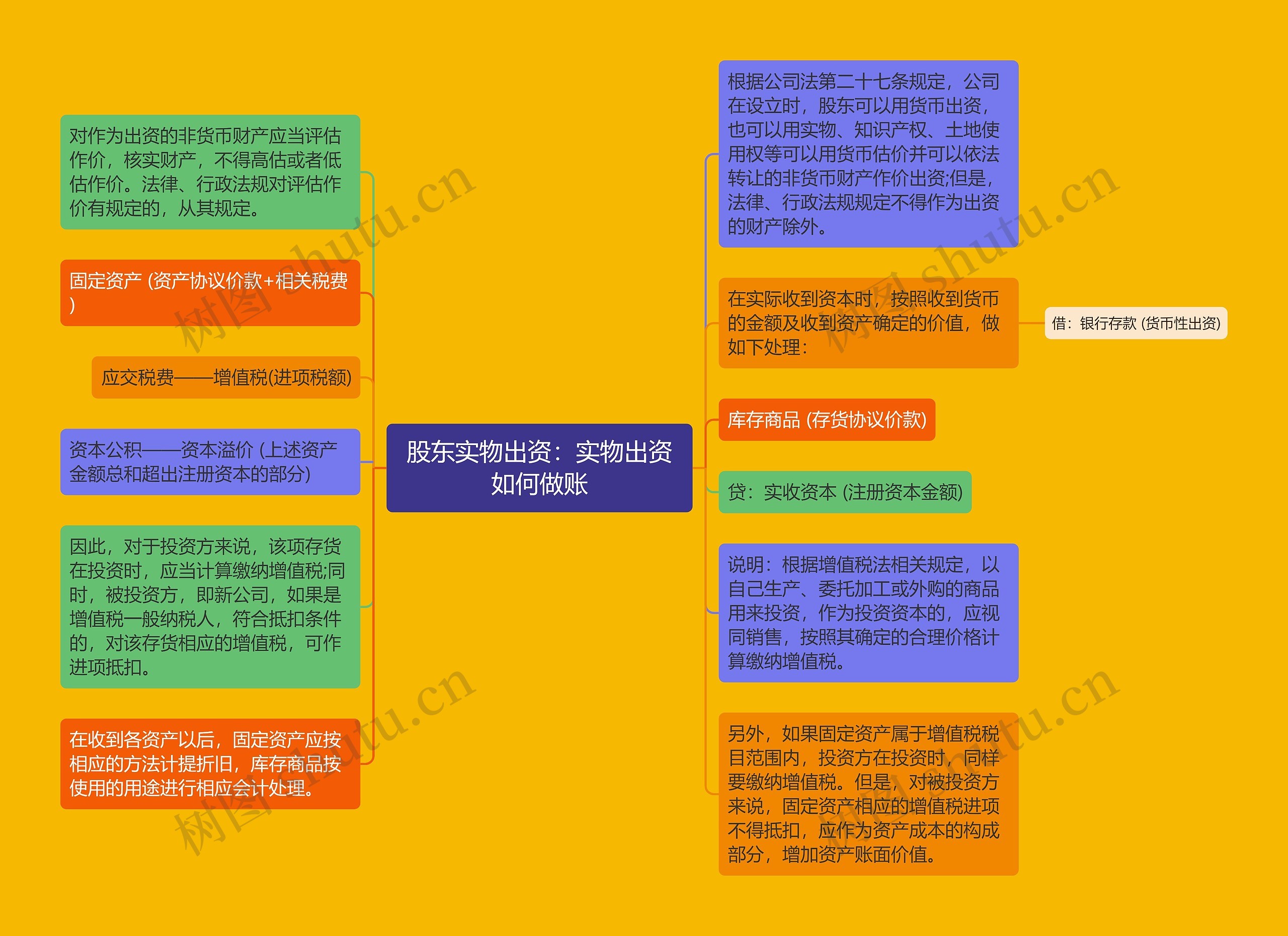 股东实物出资：实物出资如何做账思维导图