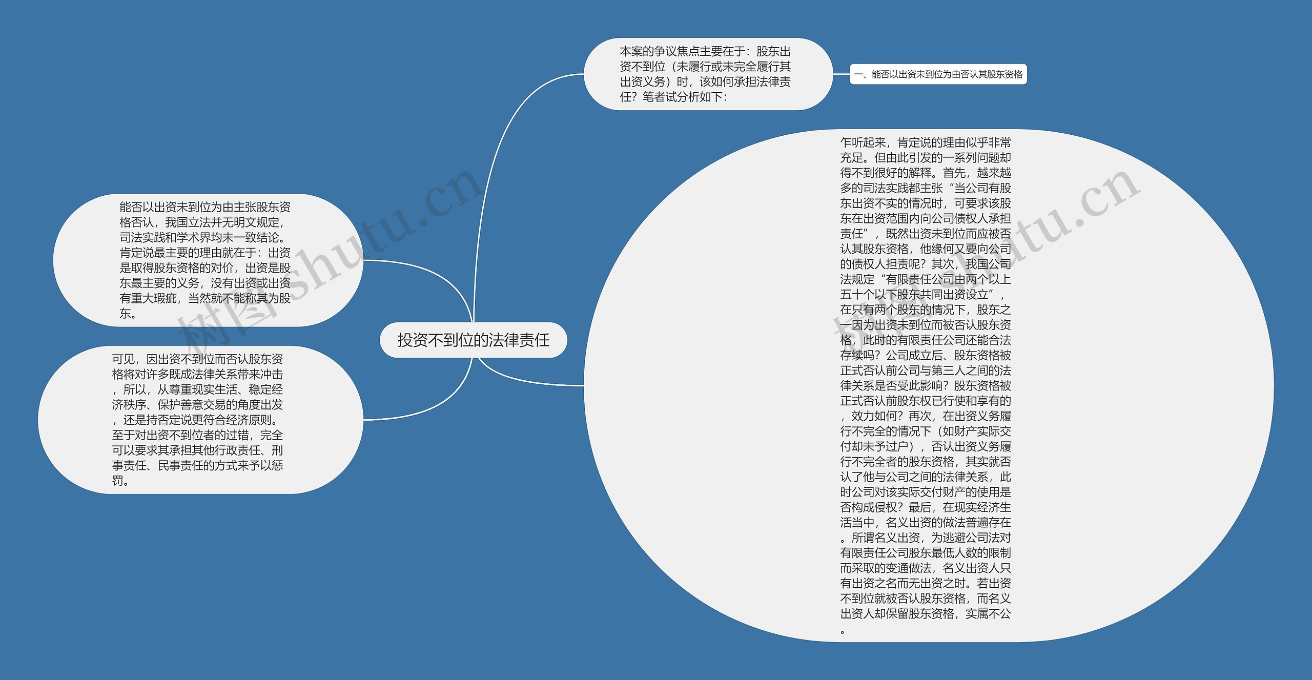投资不到位的法律责任思维导图
