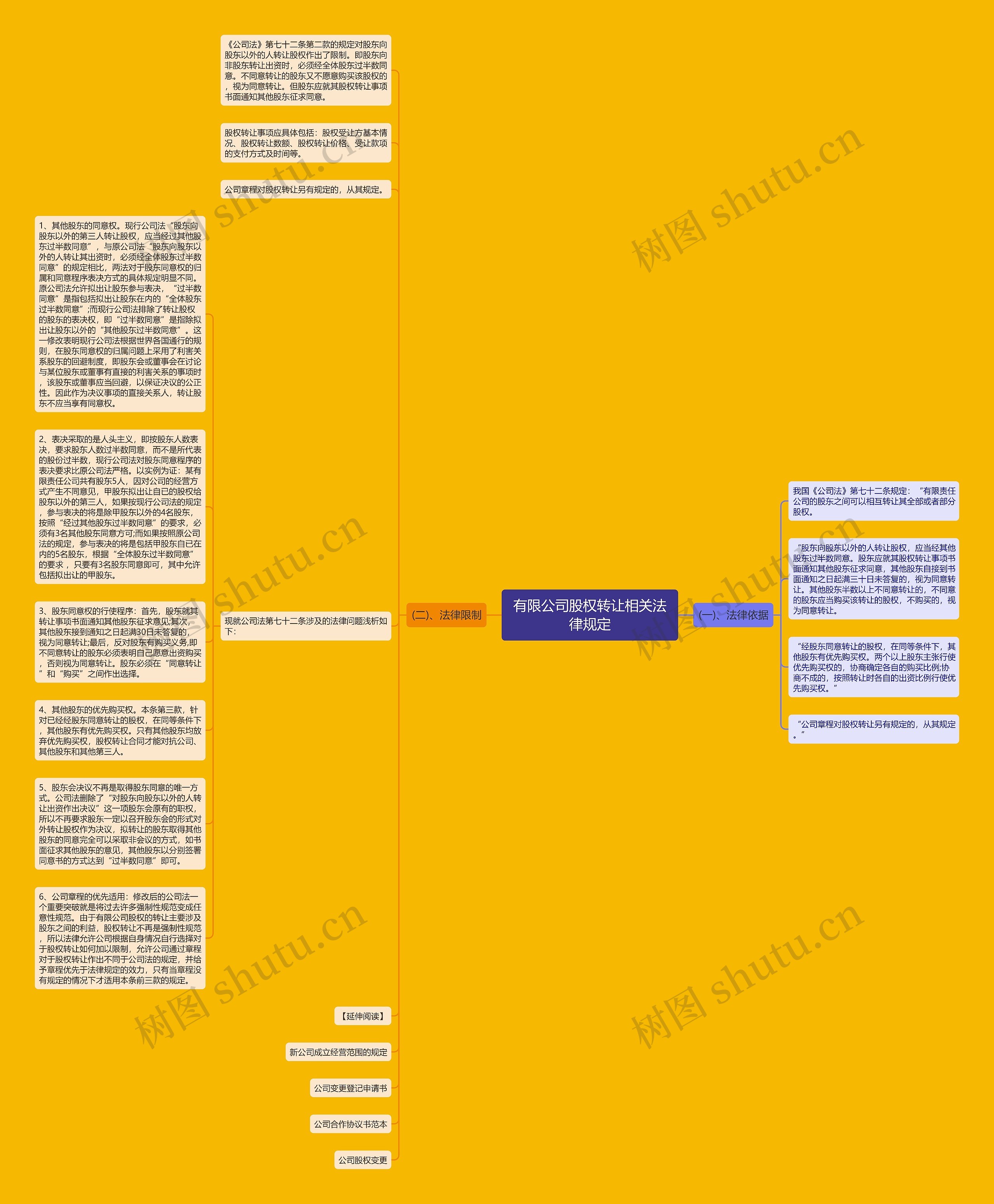 有限公司股权转让相关法律规定思维导图