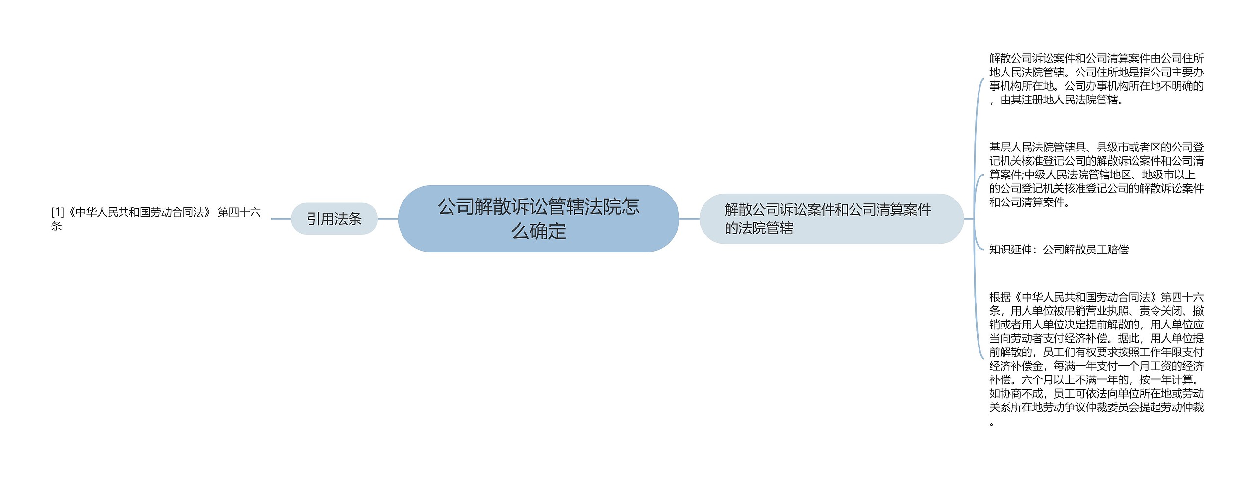 公司解散诉讼管辖法院怎么确定