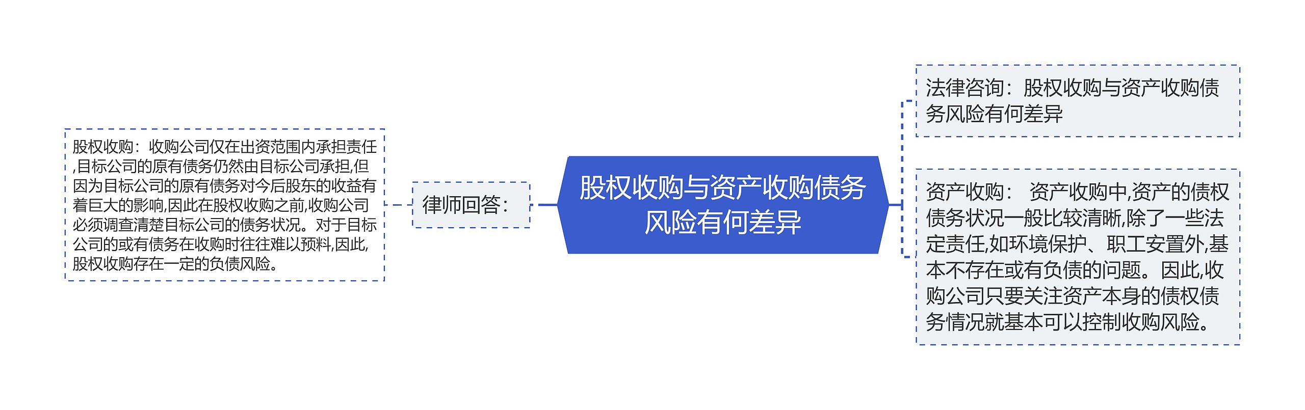 股权收购与资产收购债务风险有何差异思维导图