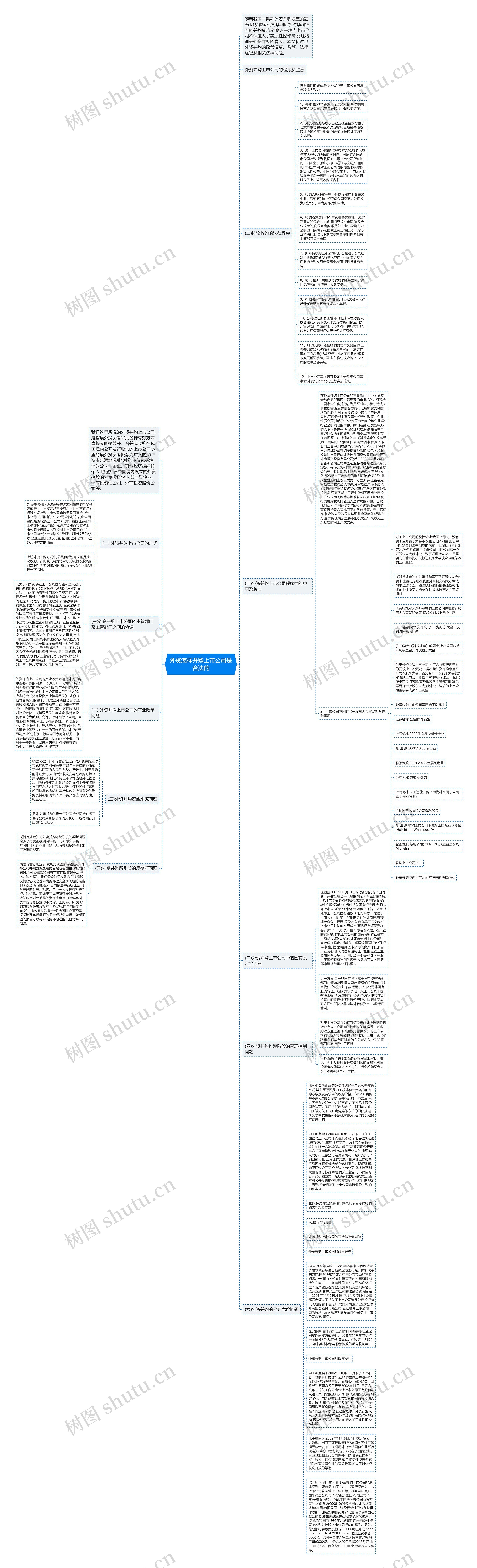 外资怎样并购上市公司是合法的思维导图