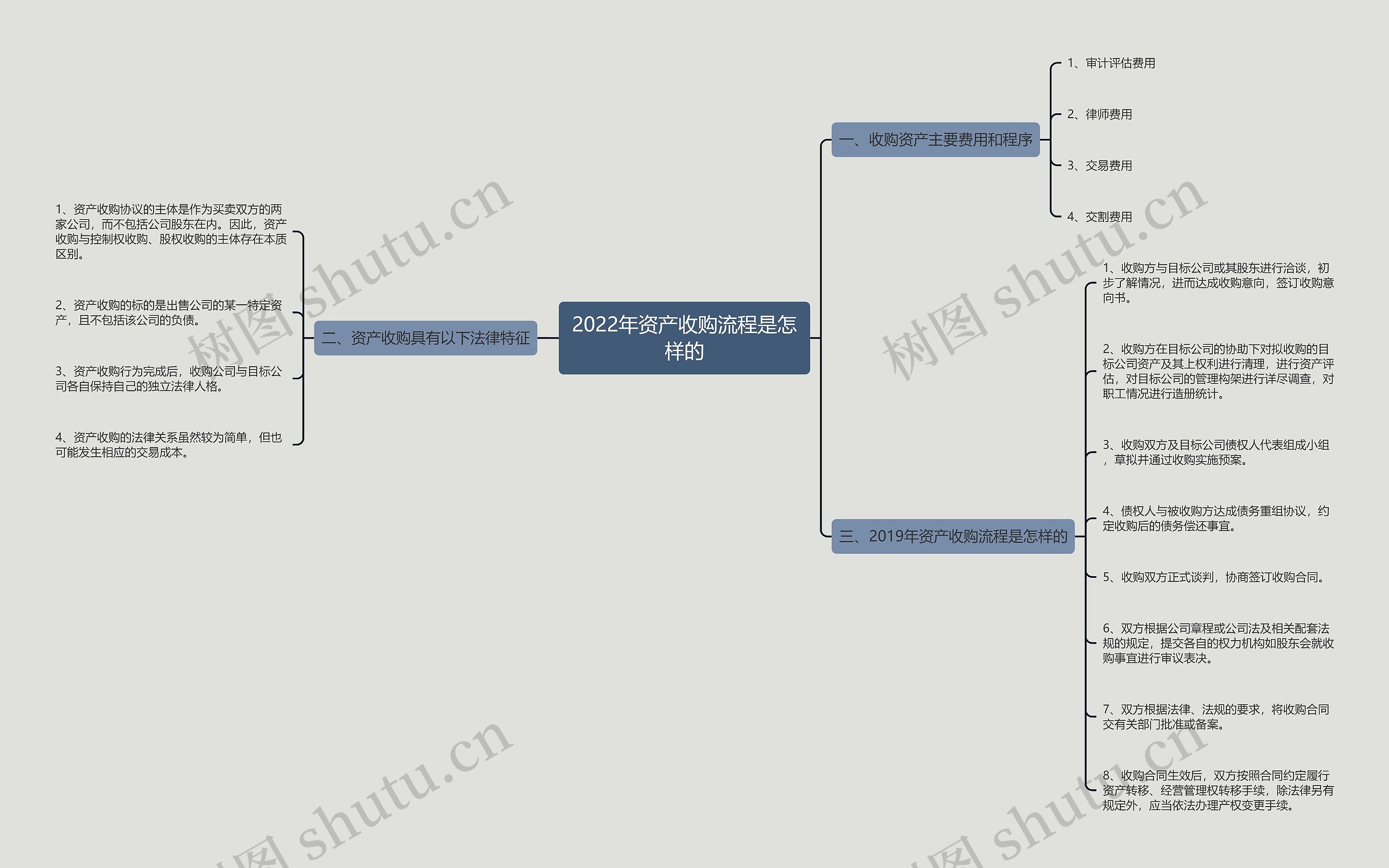 2022年资产收购流程是怎样的思维导图