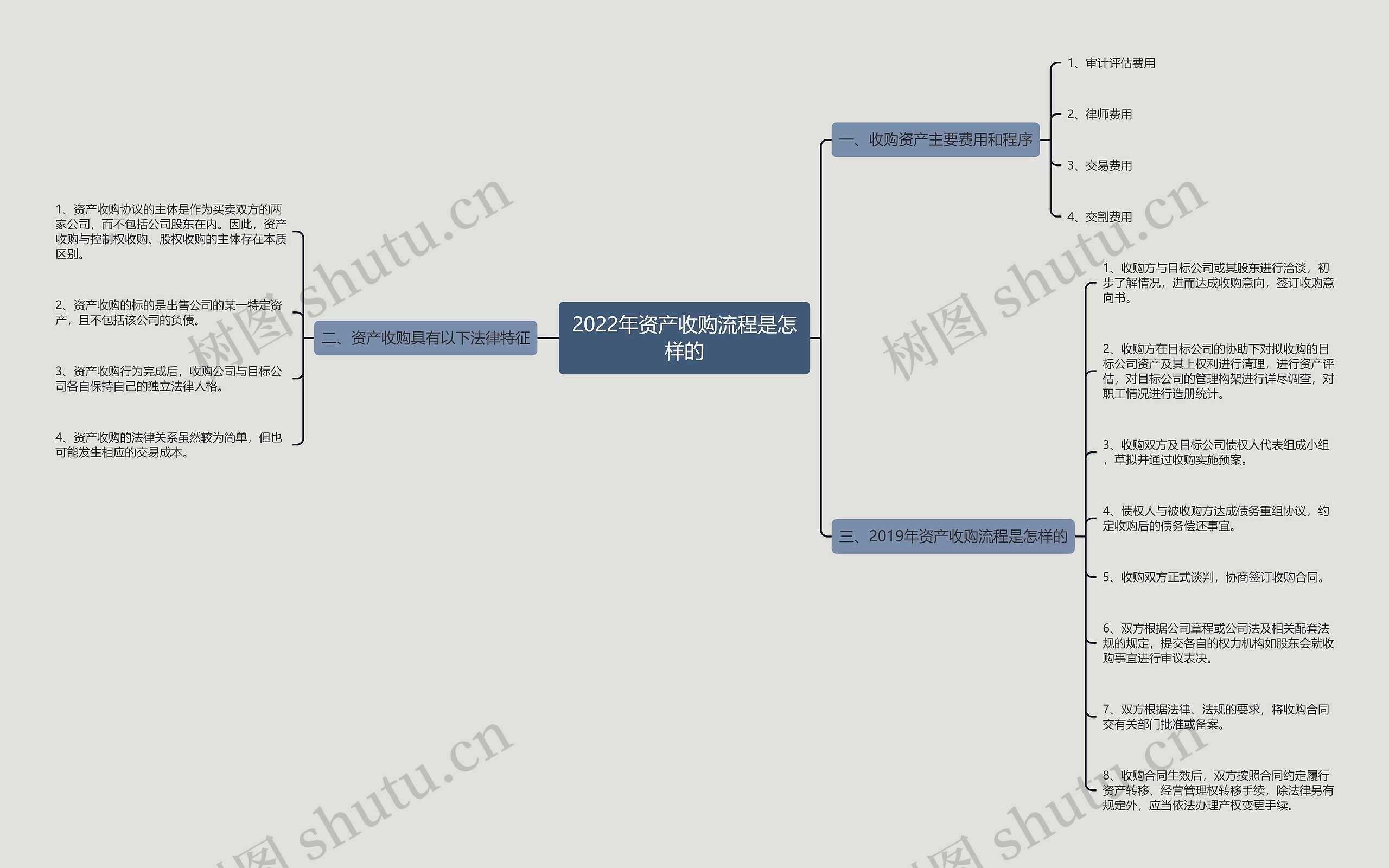 2022年资产收购流程是怎样的 2022年资产收购流程是怎样的