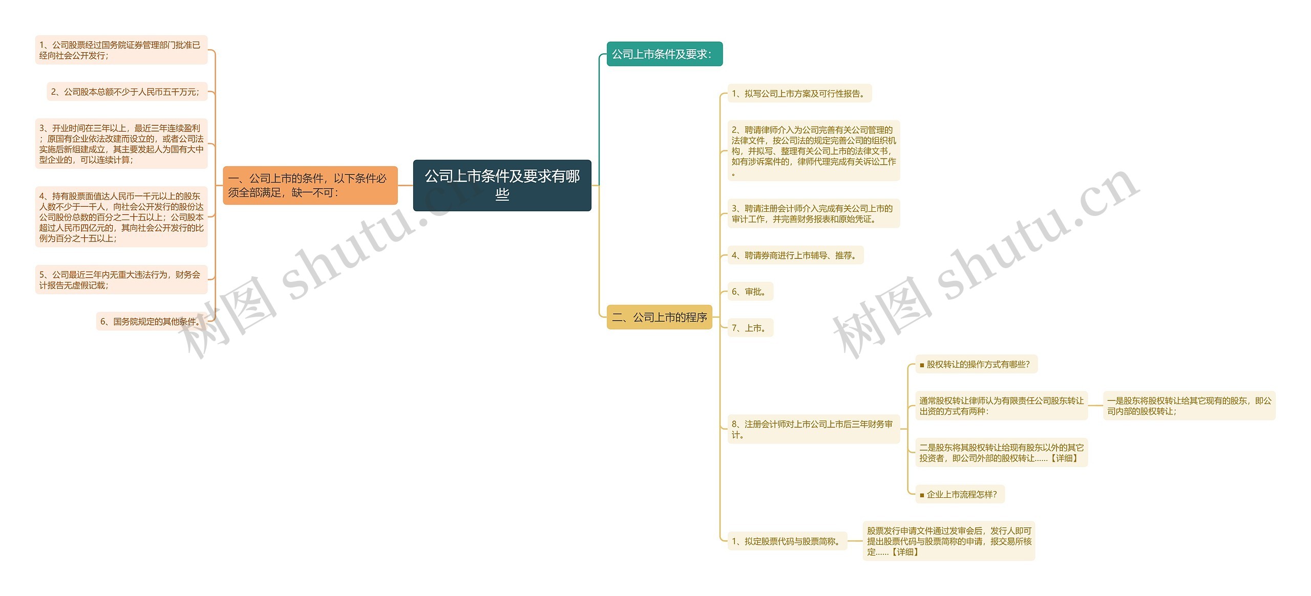 公司上市条件及要求有哪些思维导图