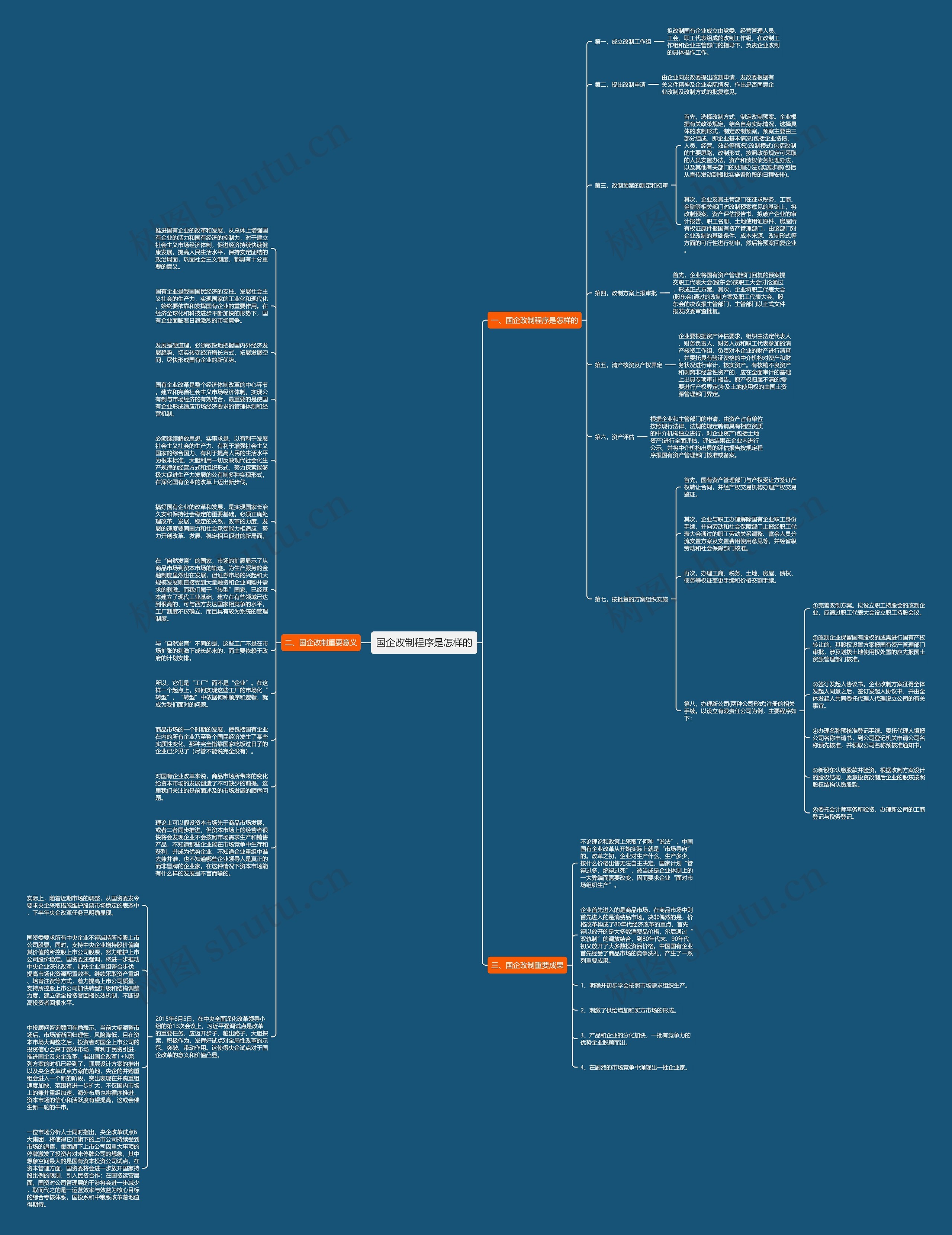 国企改制程序是怎样的思维导图
