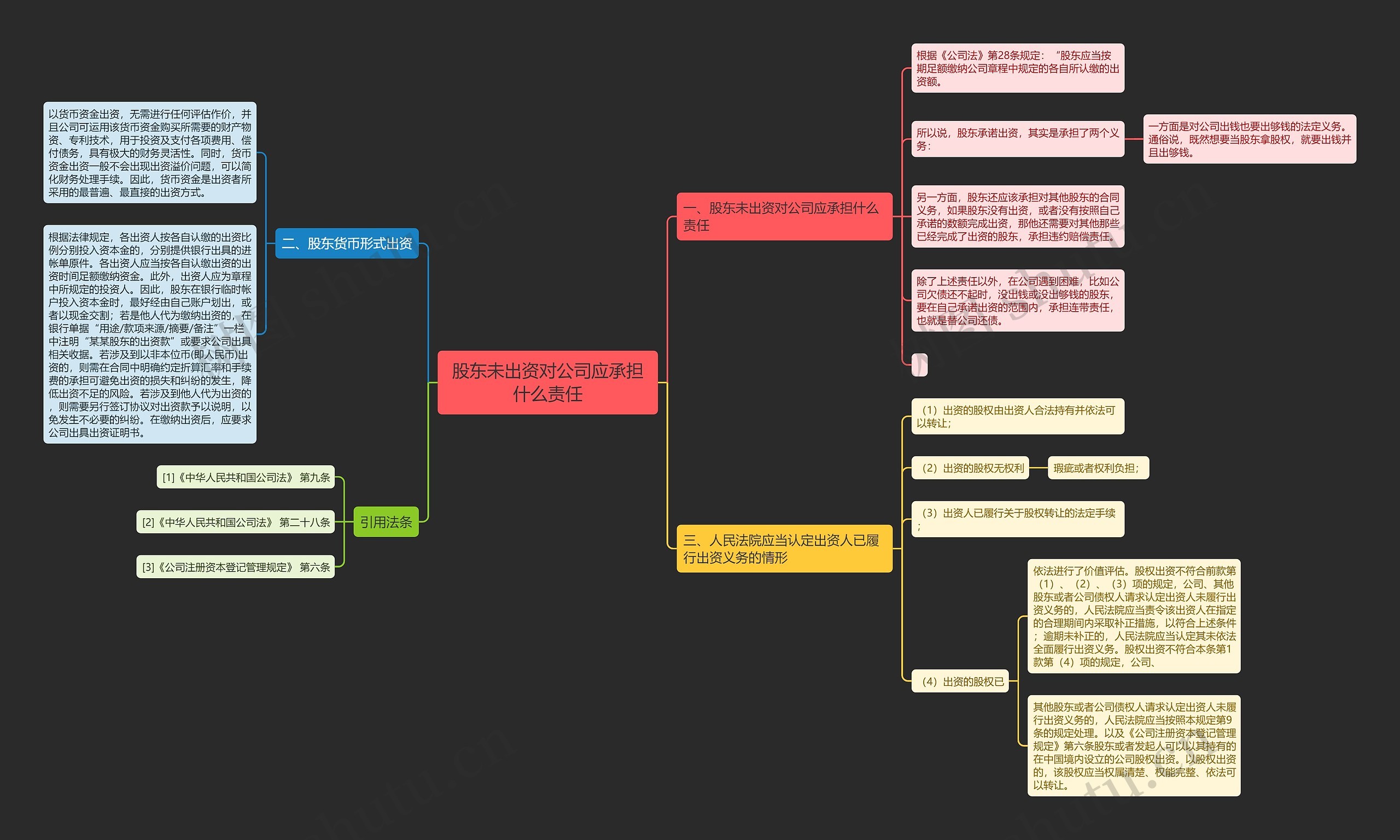 股东未出资对公司应承担什么责任思维导图