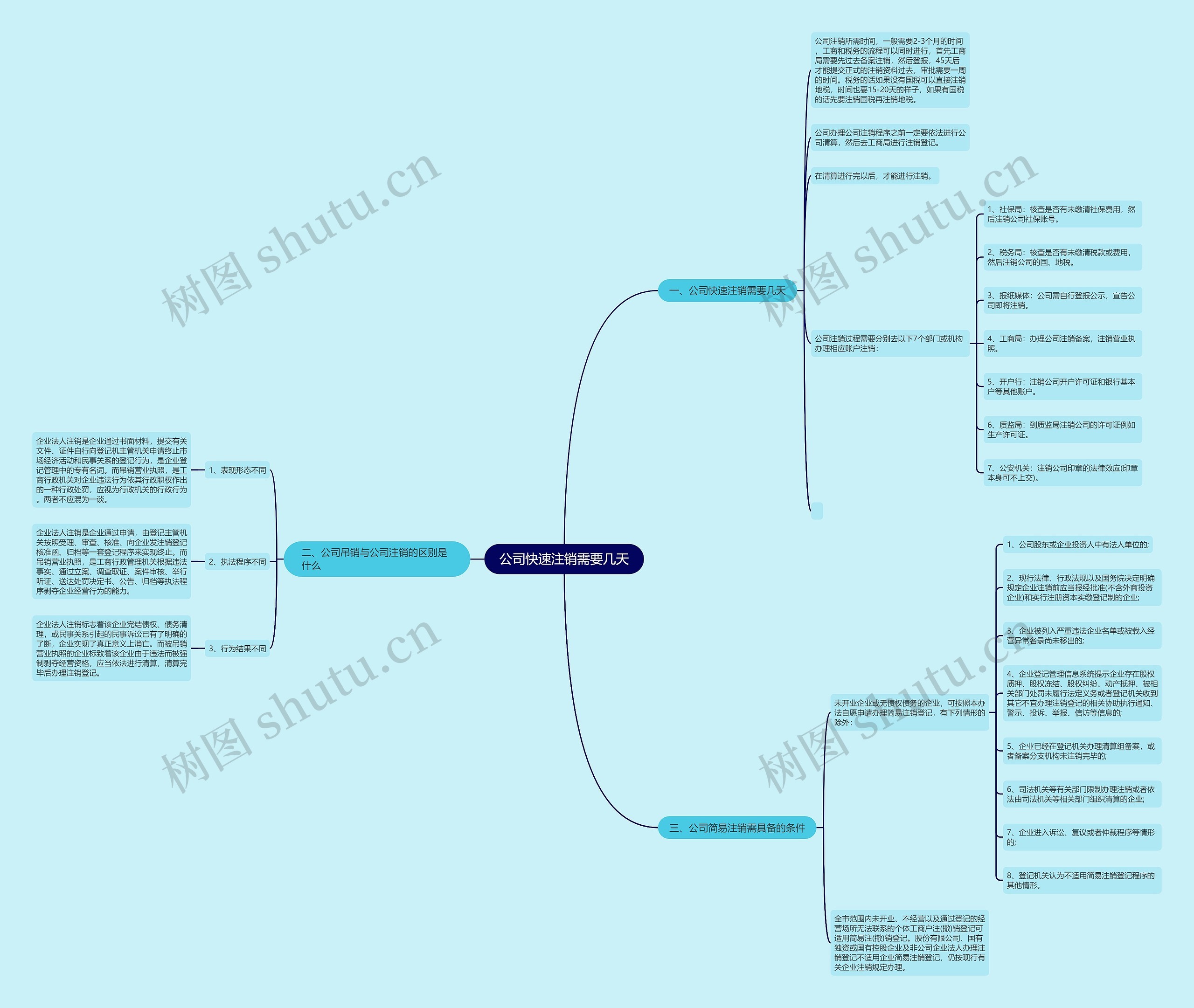 公司快速注销需要几天思维导图
