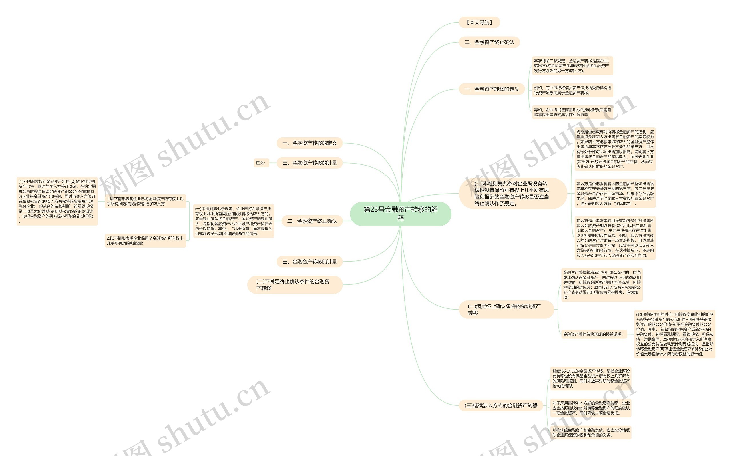 第23号金融资产转移的解释思维导图