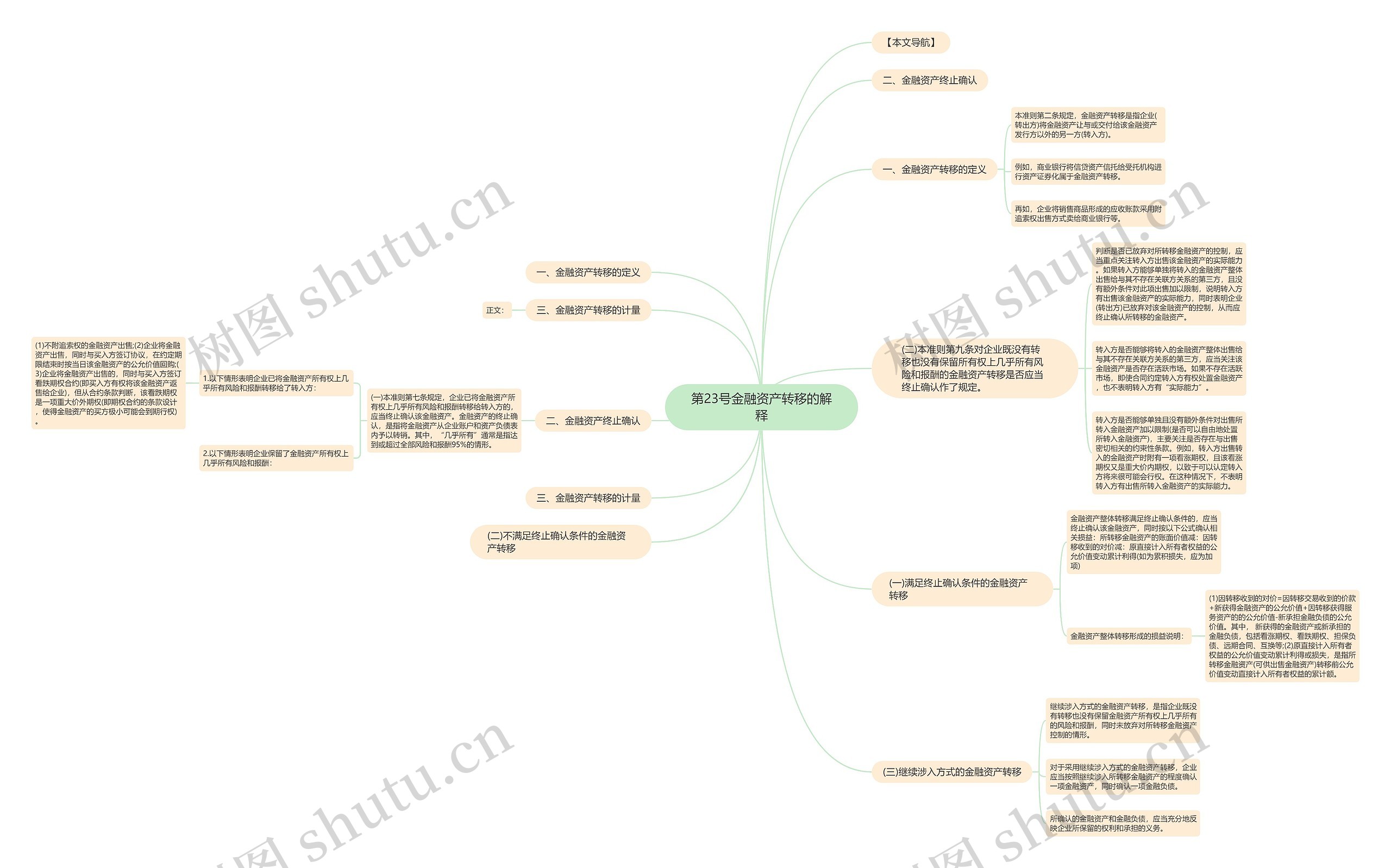 第23号金融资产转移的解释 第23号金融资产转移的解释