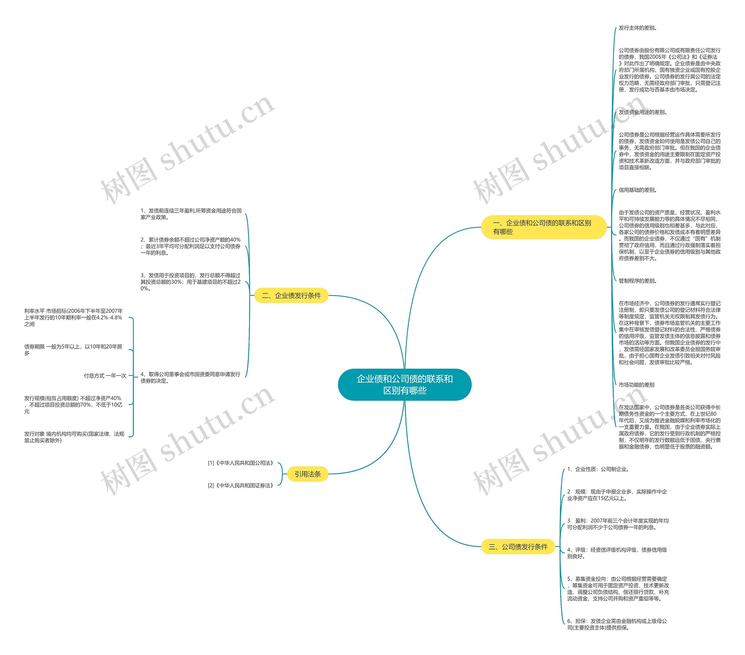 企业债和公司债的联系和区别有哪些思维导图