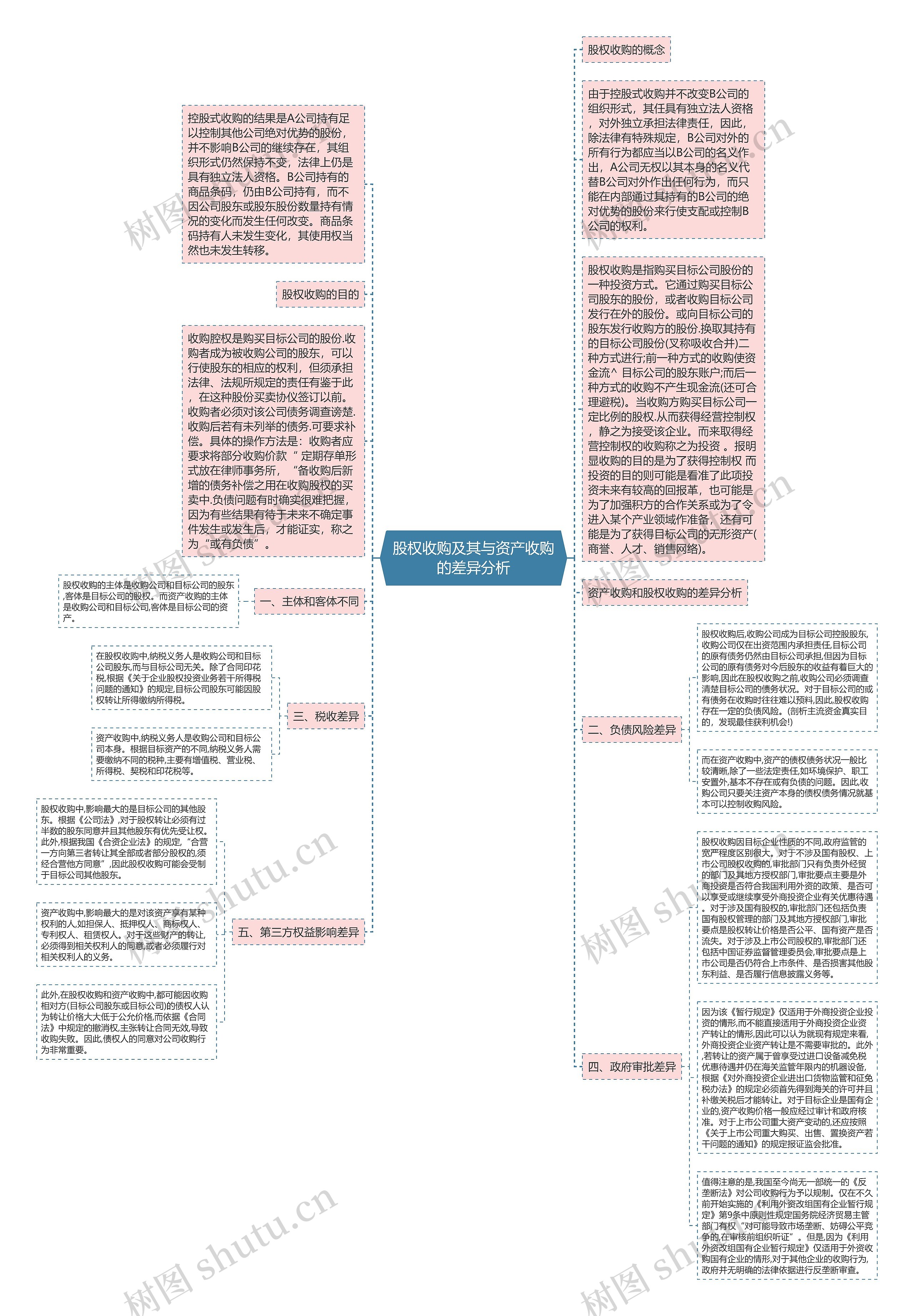 股权收购及其与资产收购的差异分析思维导图