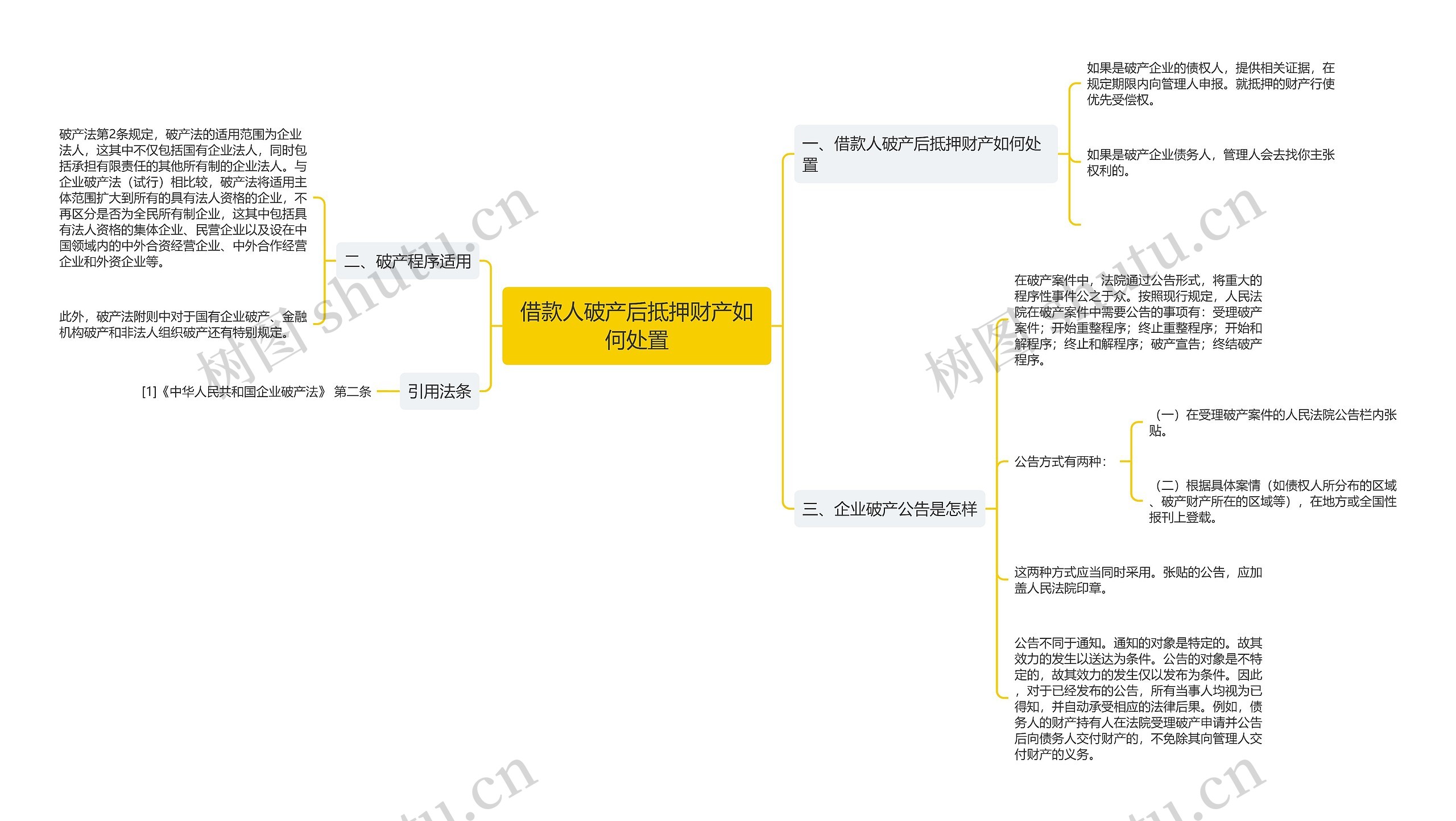 借款人破产后抵押财产如何处置思维导图