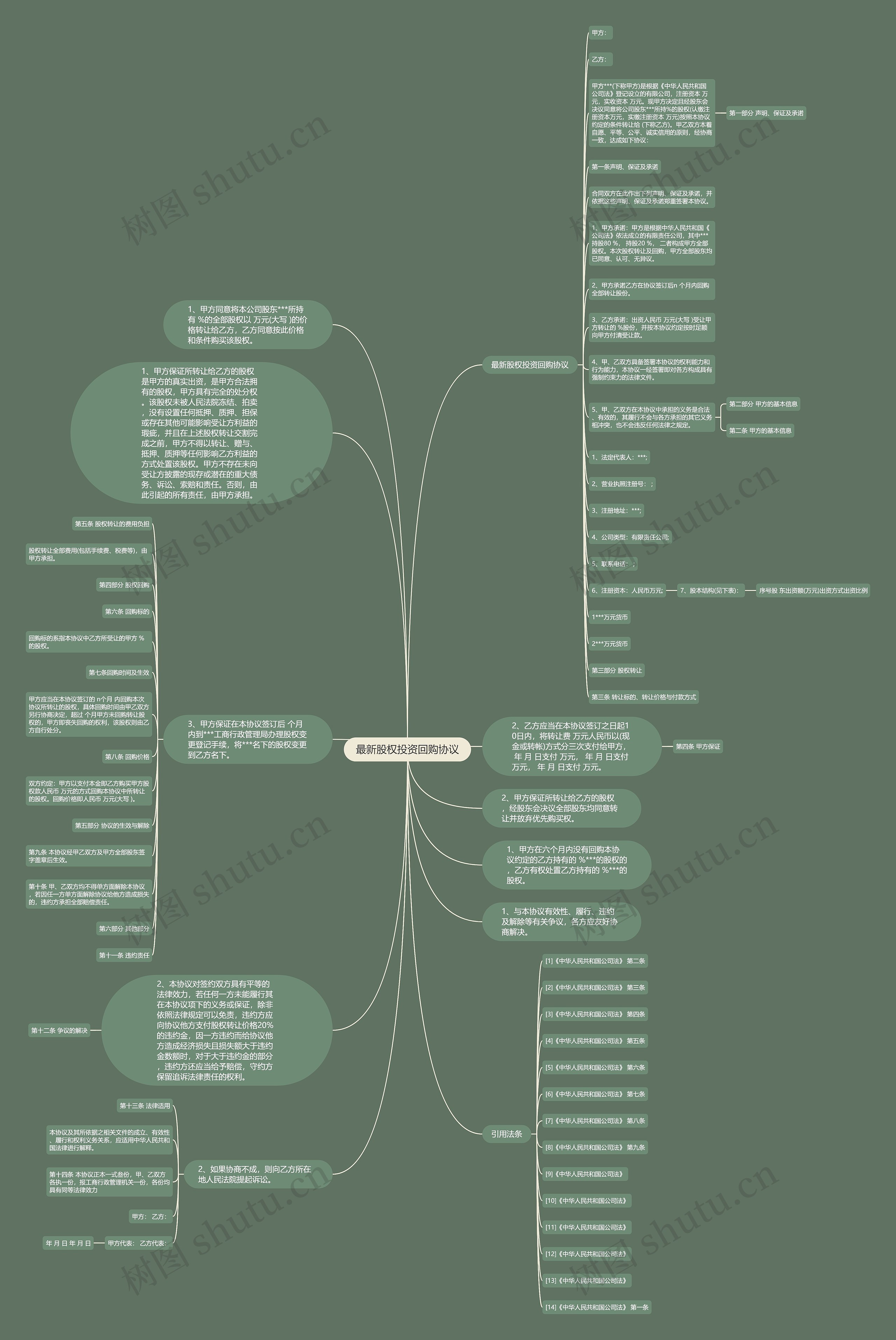 最新股权投资回购协议思维导图
