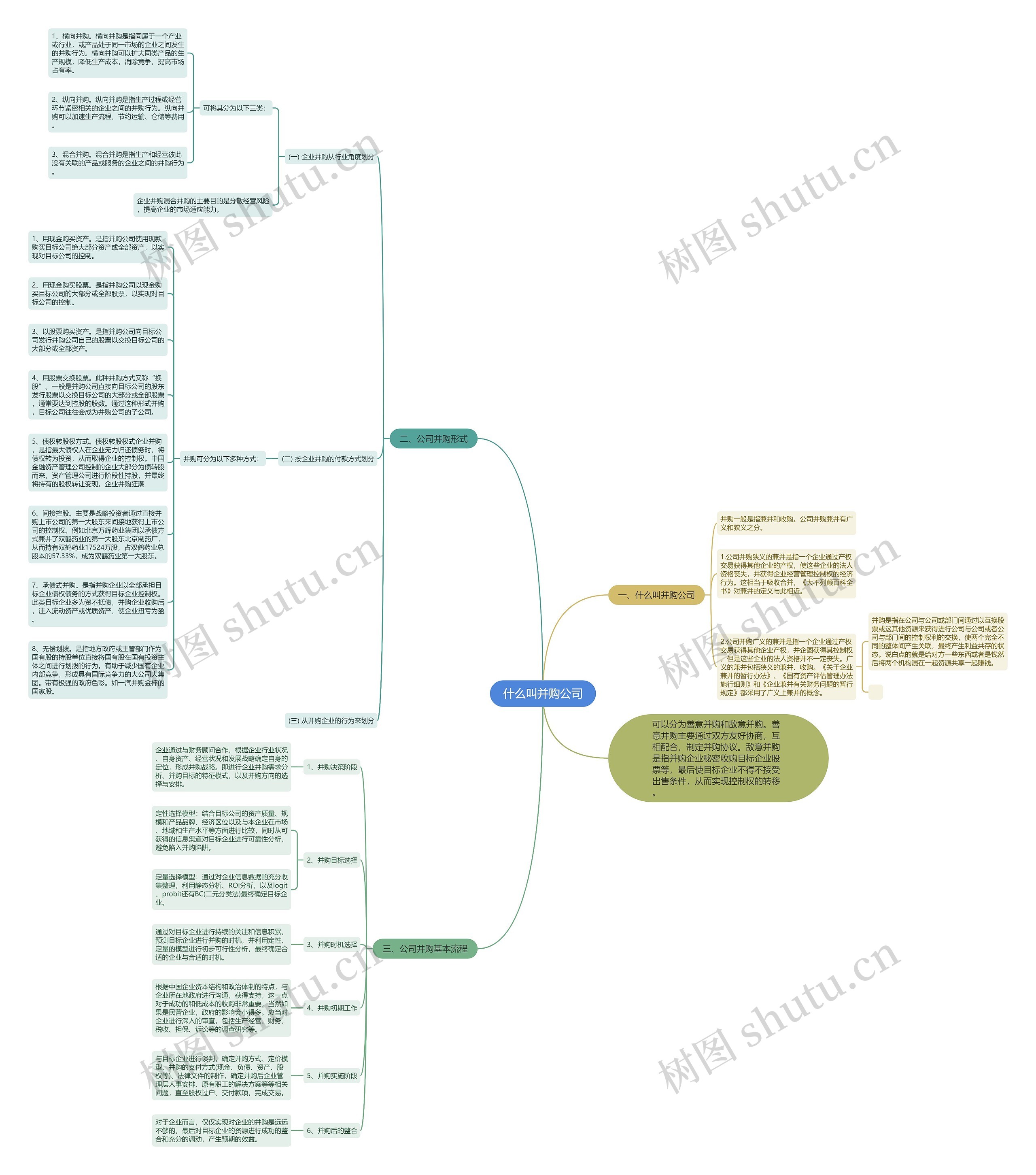 什么叫并购公司思维导图
