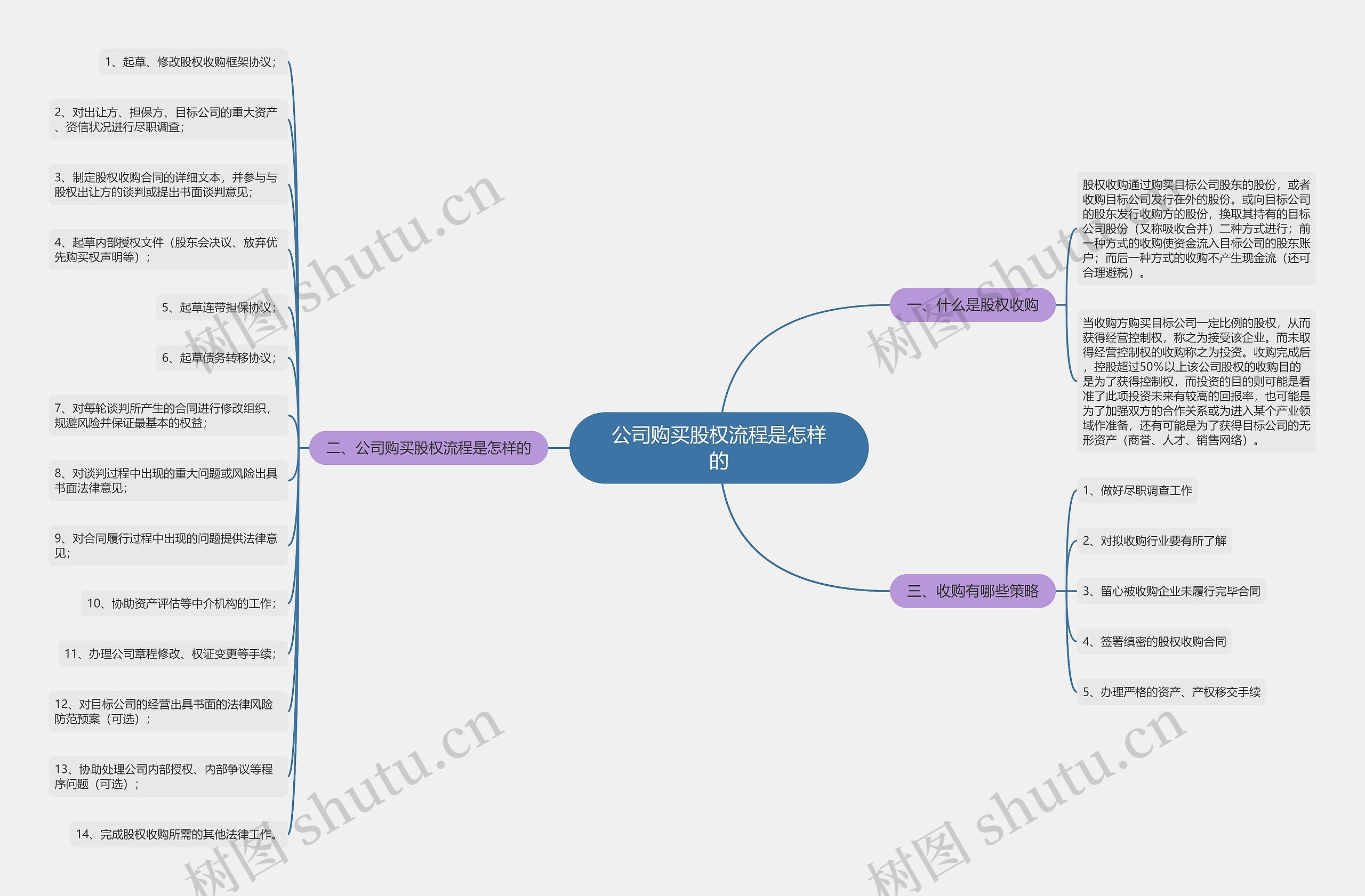 公司购买股权流程是怎样的思维导图