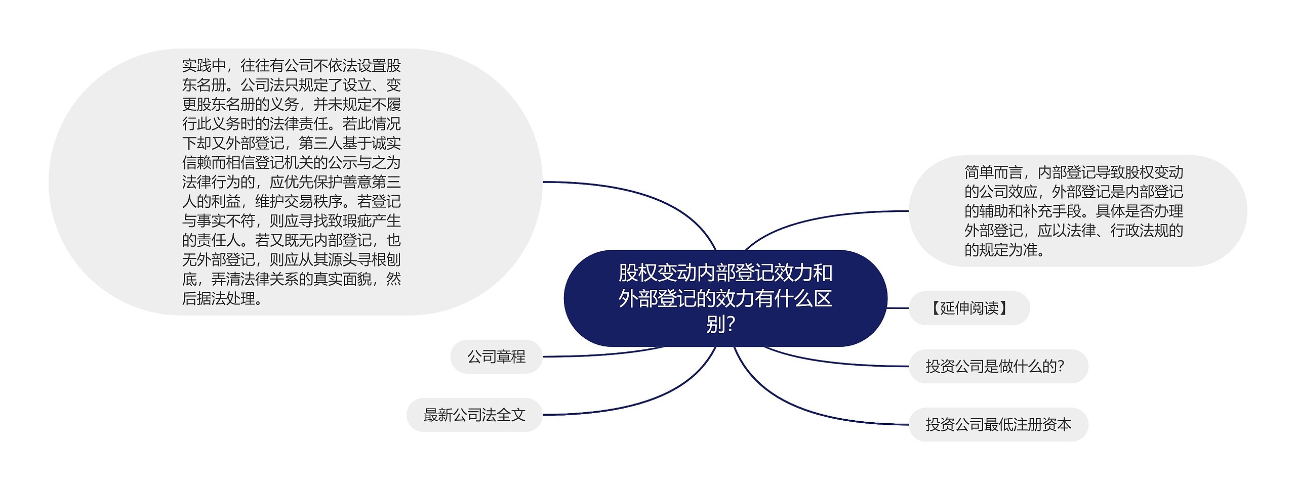 股权变动内部登记效力和外部登记的效力有什么区别？思维导图