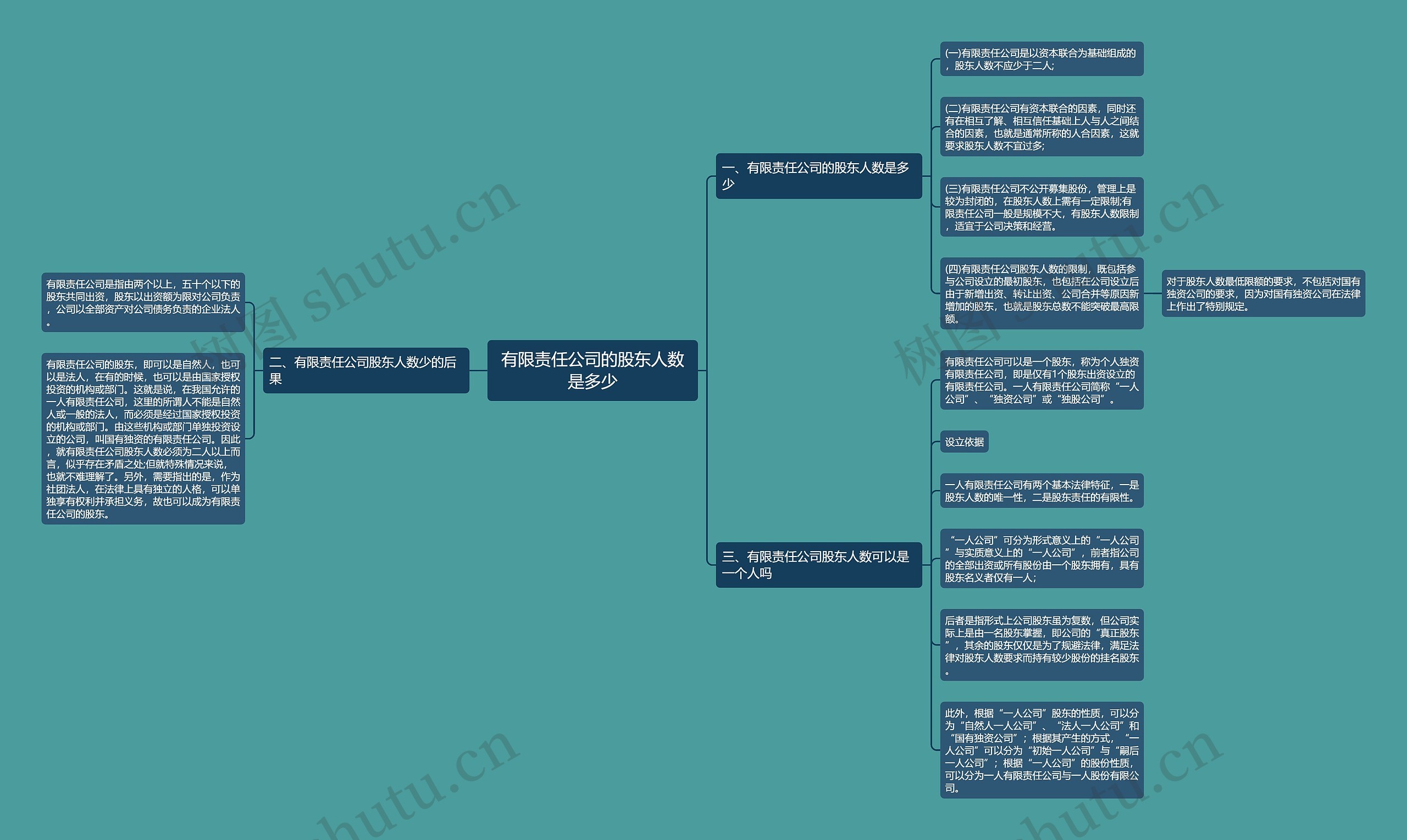 有限责任公司的股东人数是多少思维导图