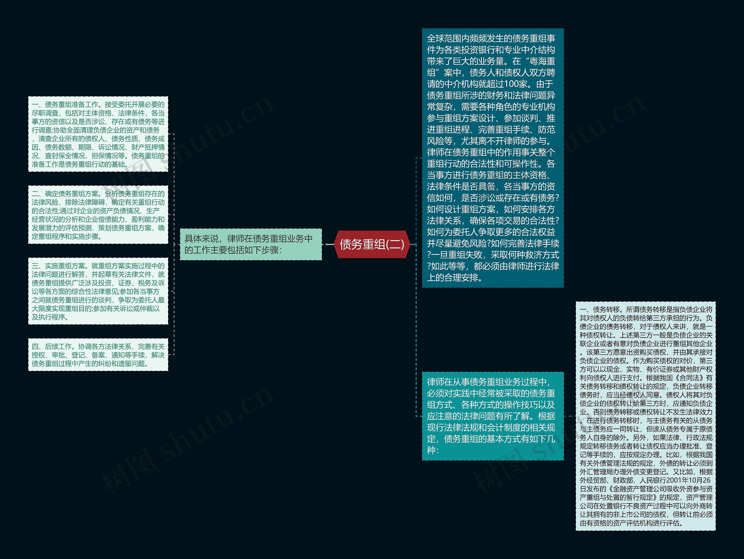 债务重组(二)思维导图