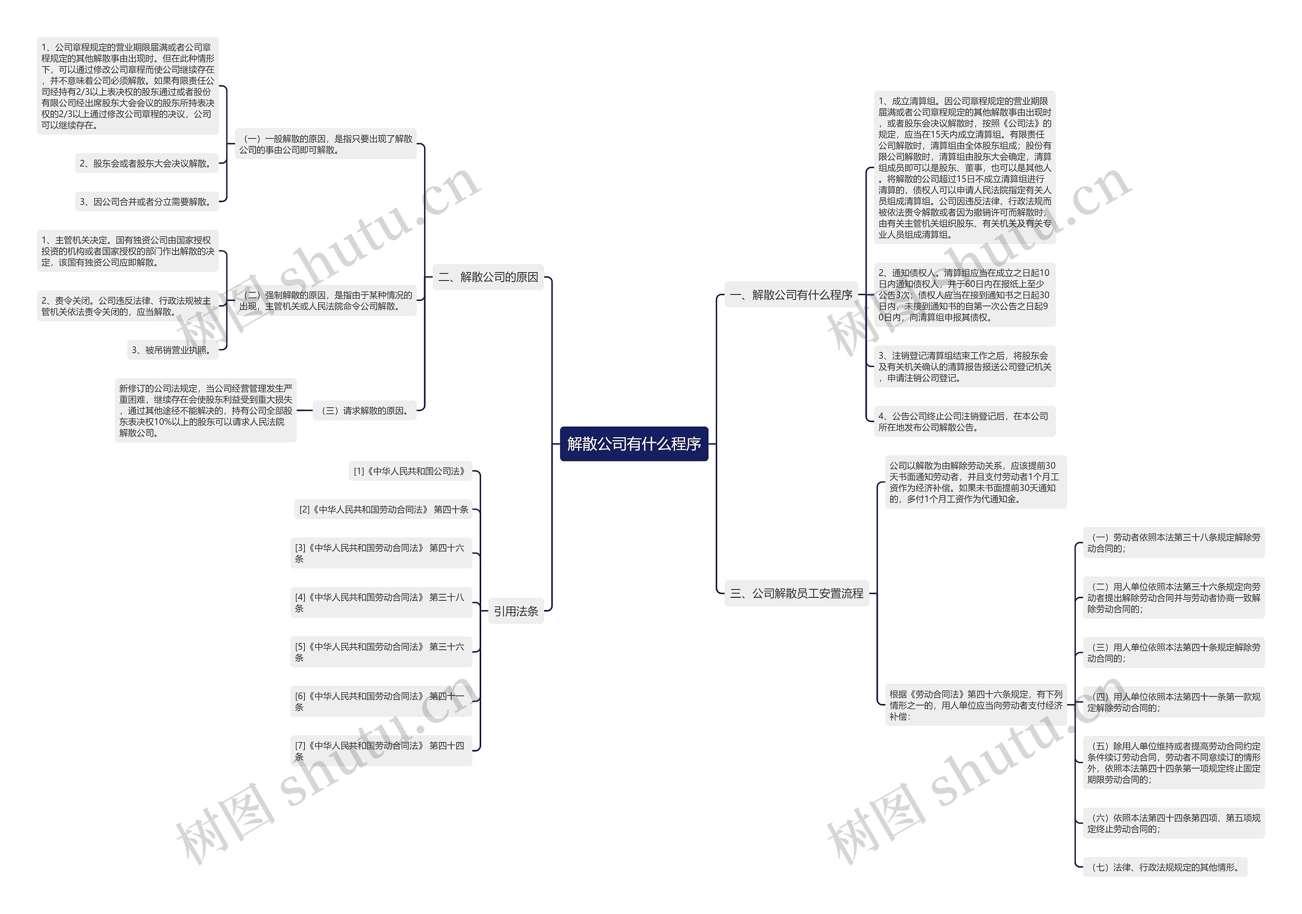 解散公司有什么程序思维导图