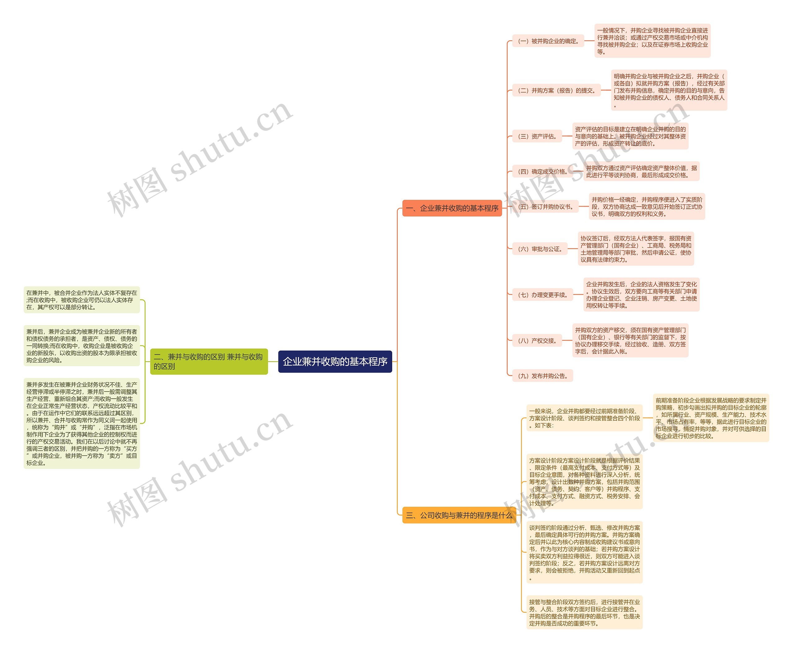 企业兼并收购的基本程序思维导图