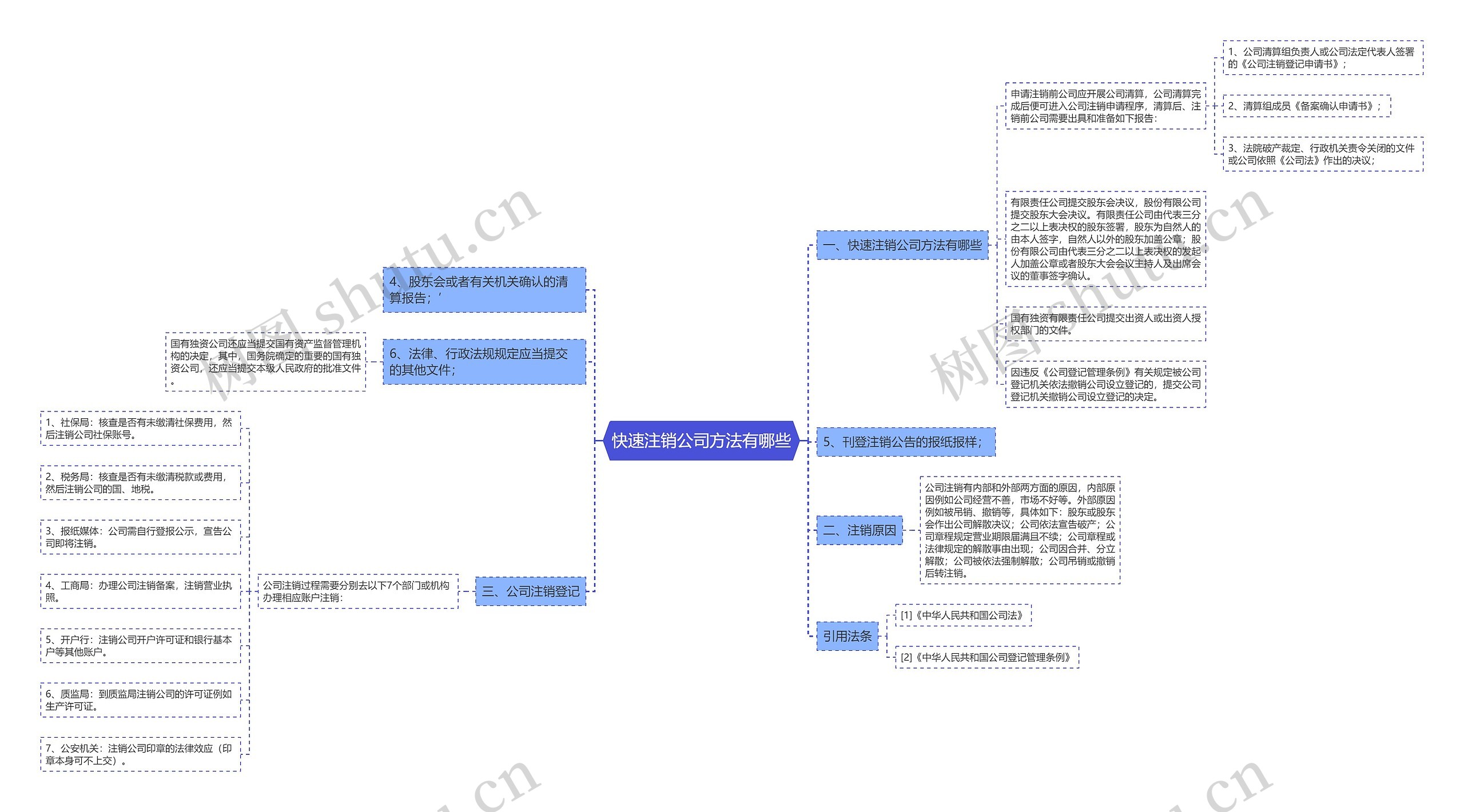 快速注销公司方法有哪些思维导图