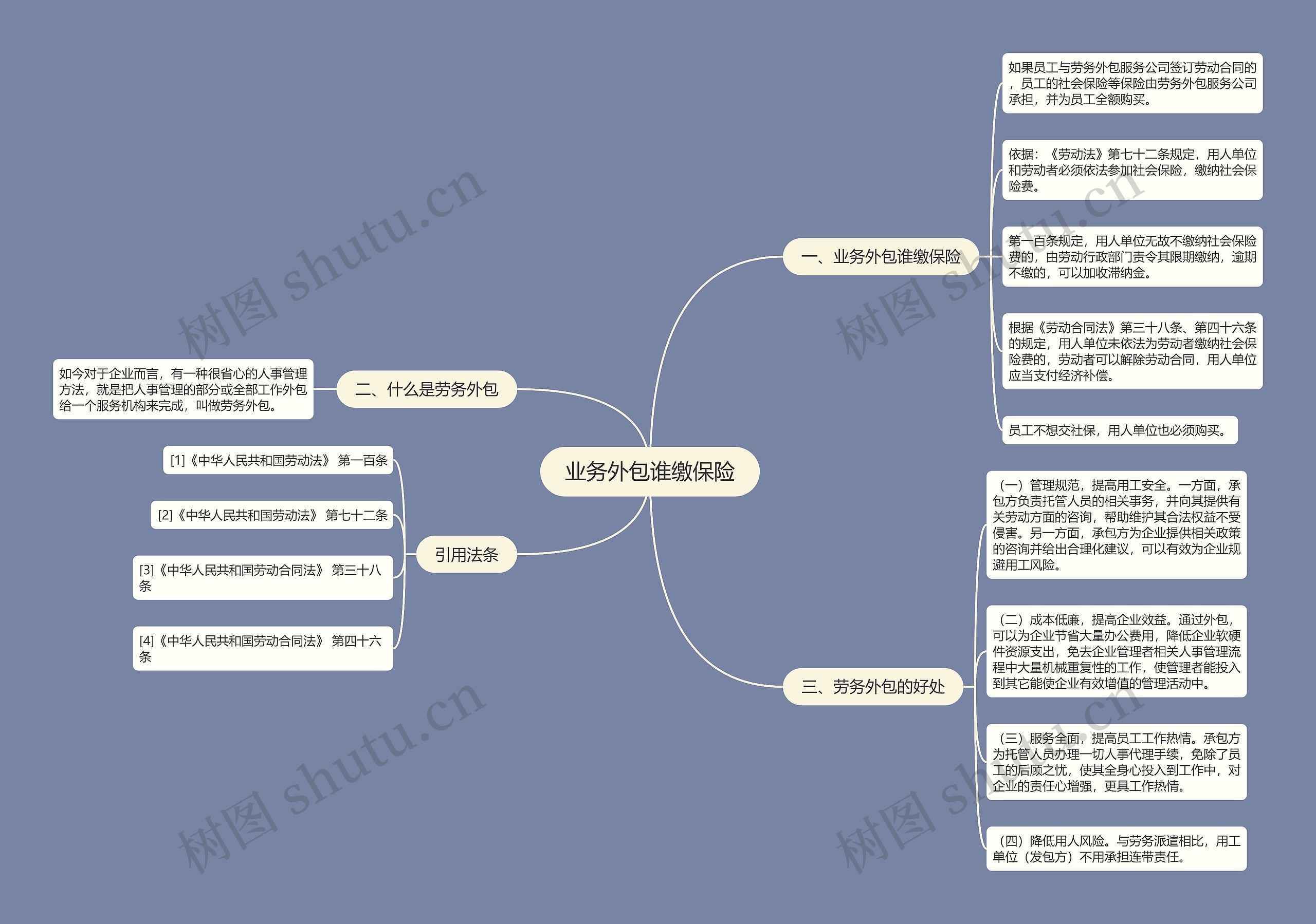 业务外包谁缴保险思维导图