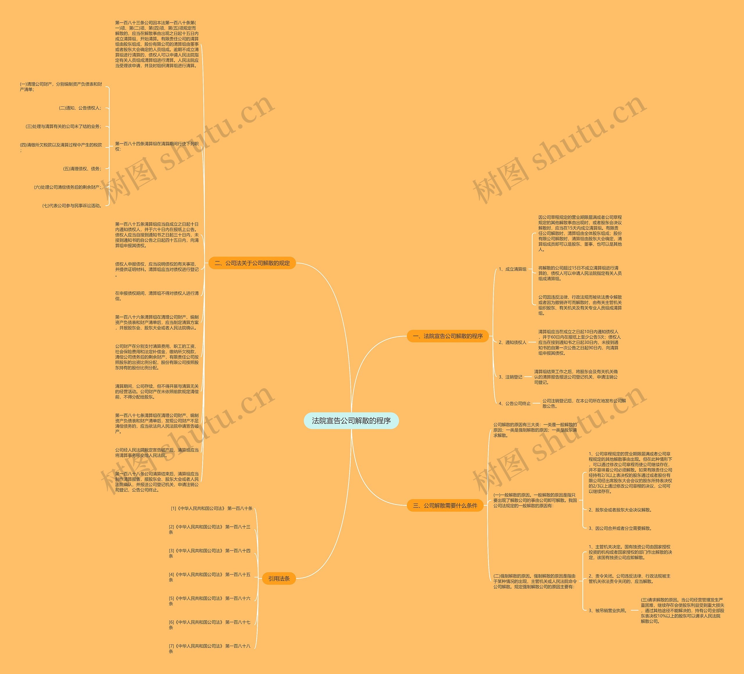 法院宣告公司解散的程序思维导图