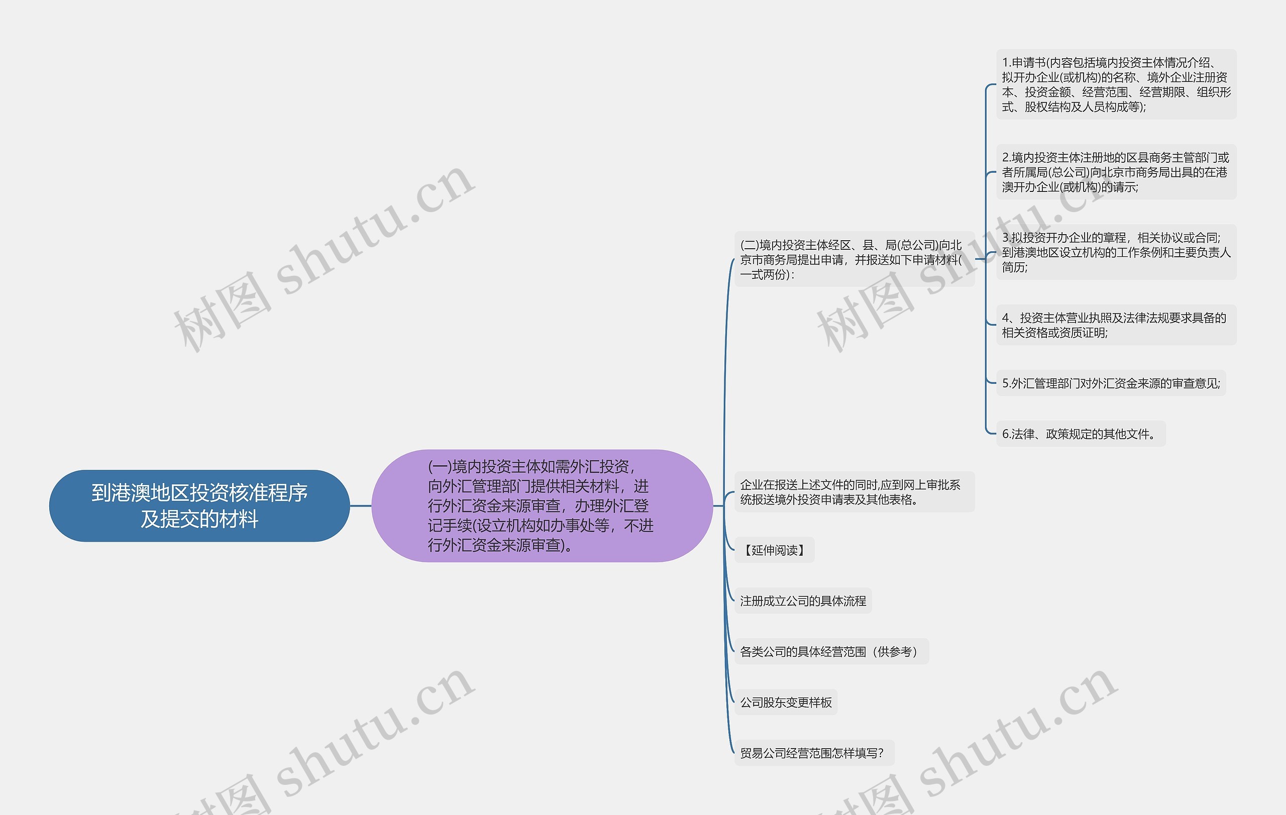 到港澳地区投资核准程序及提交的材料思维导图