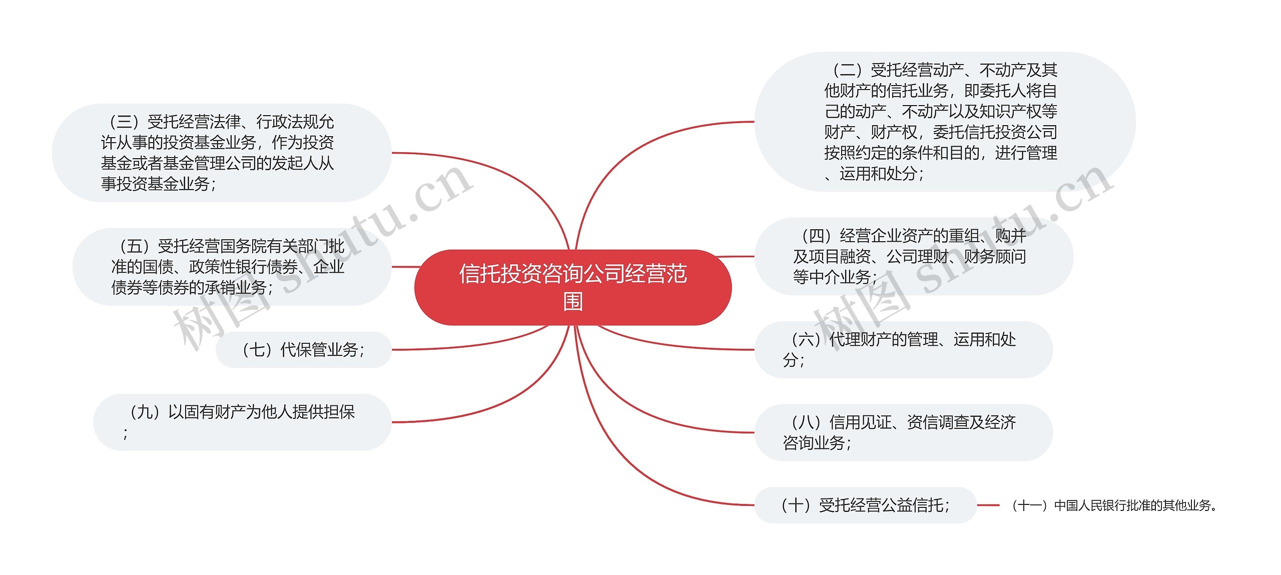 信托投资咨询公司经营范围思维导图