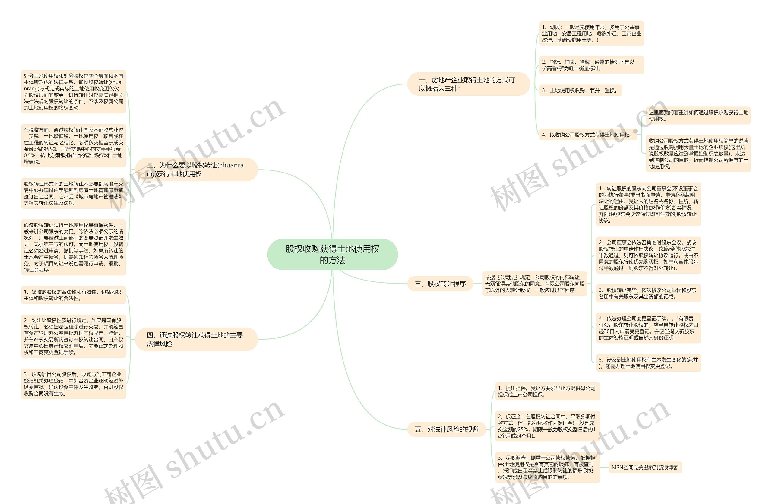 股权收购获得土地使用权的方法思维导图
