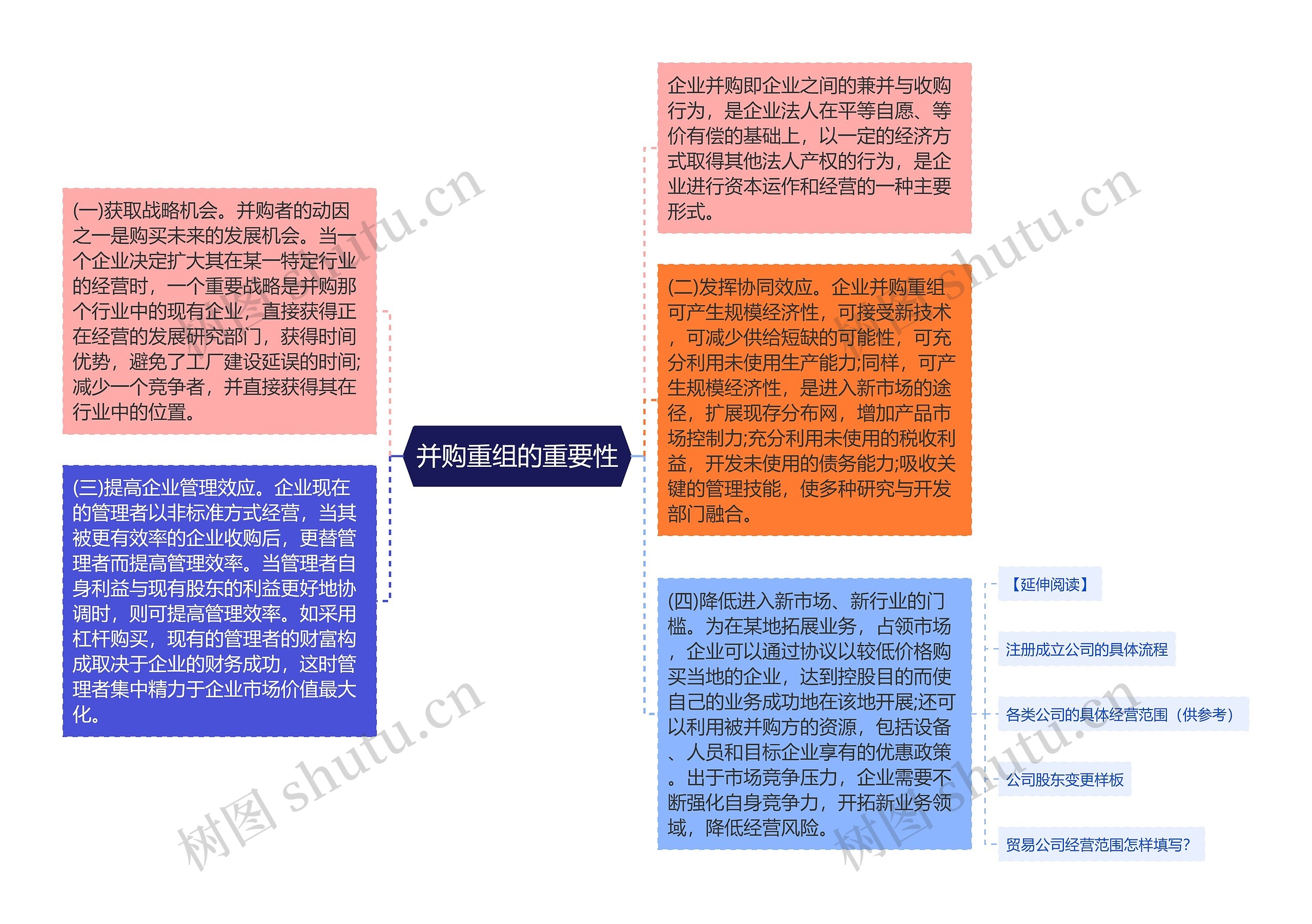 并购重组的重要性思维导图