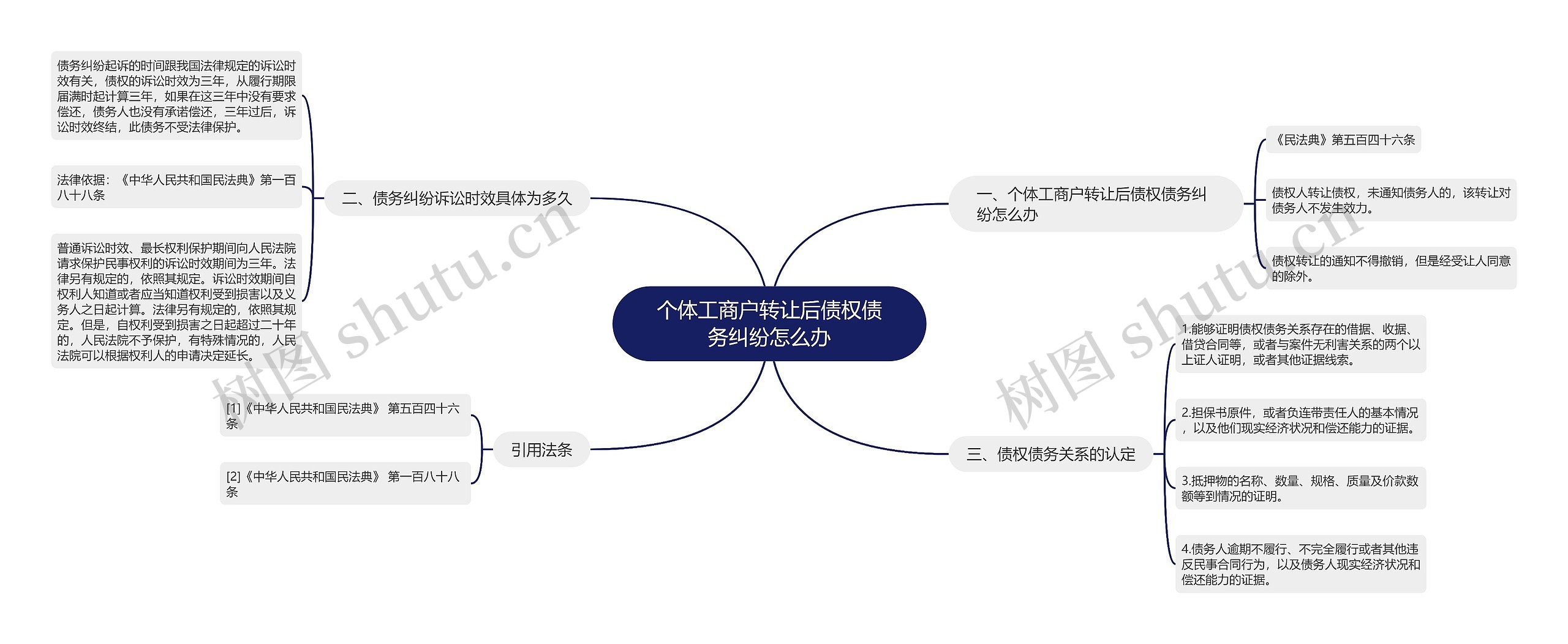 个体工商户转让后债权债务纠纷怎么办思维导图