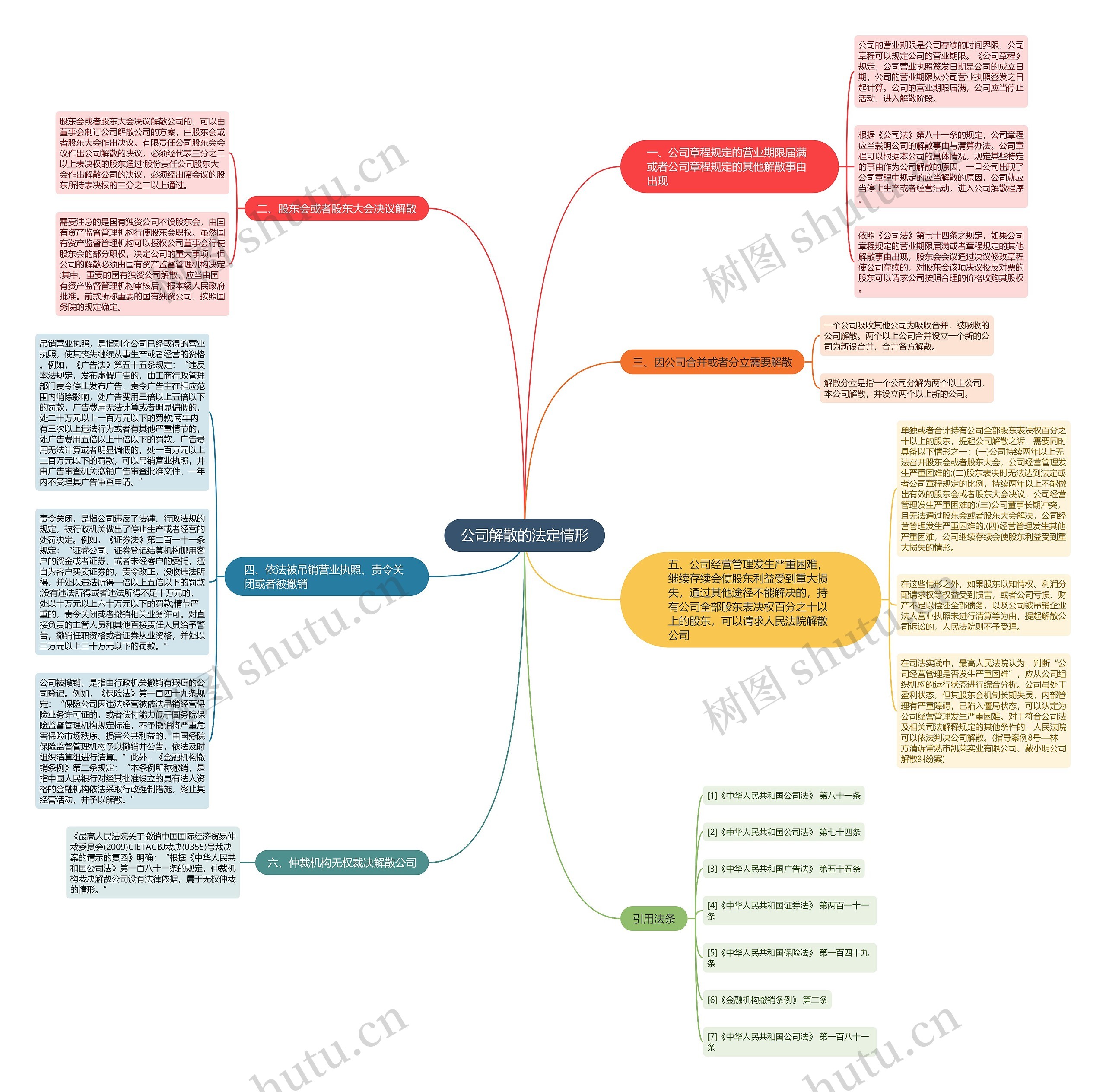 公司解散的法定情形思维导图
