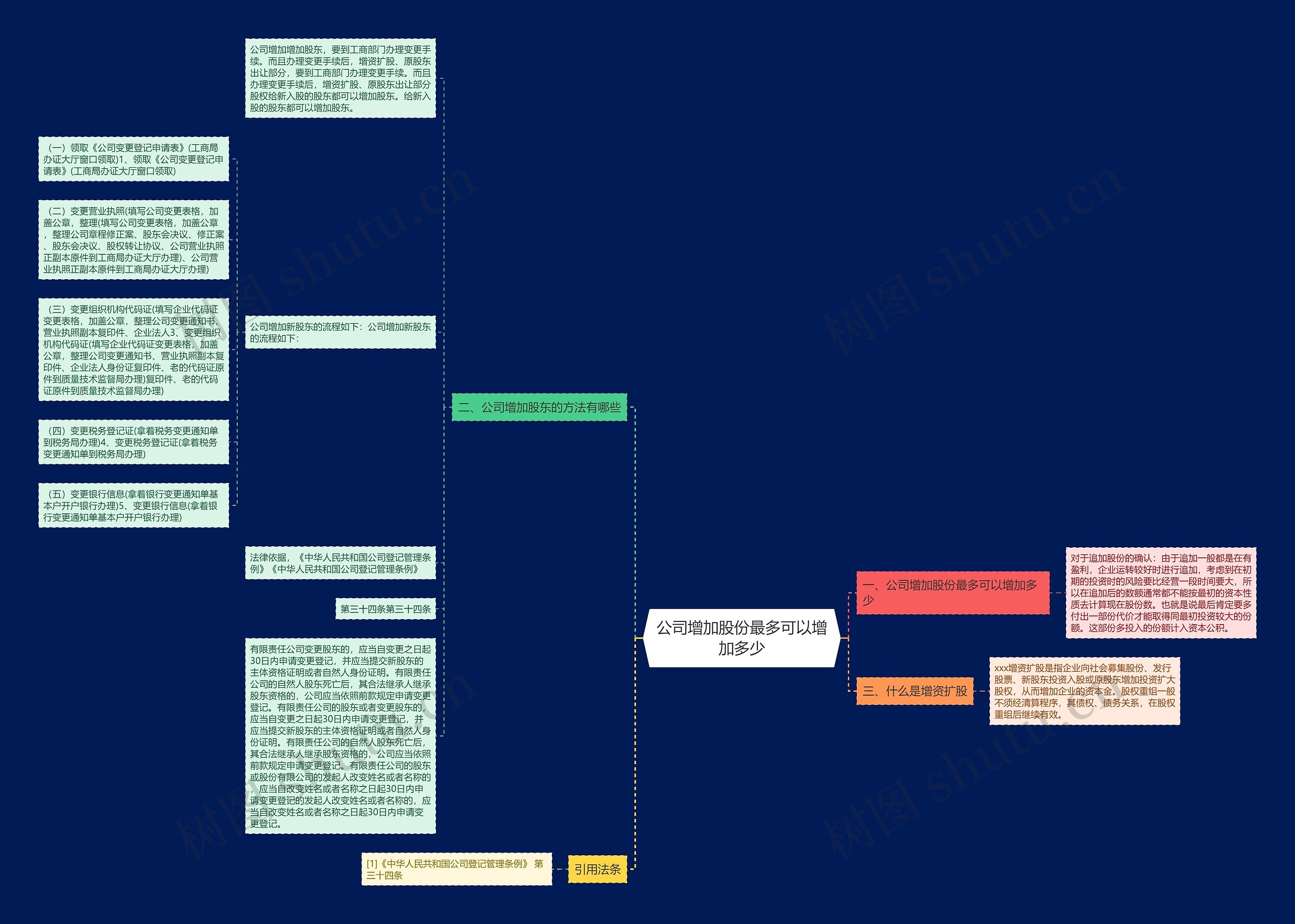 公司增加股份最多可以增加多少思维导图