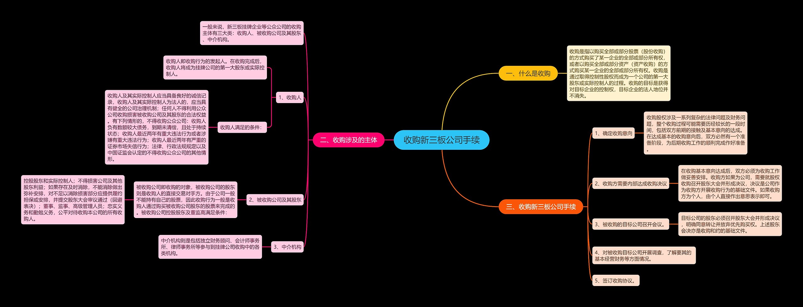 收购新三板公司手续思维导图