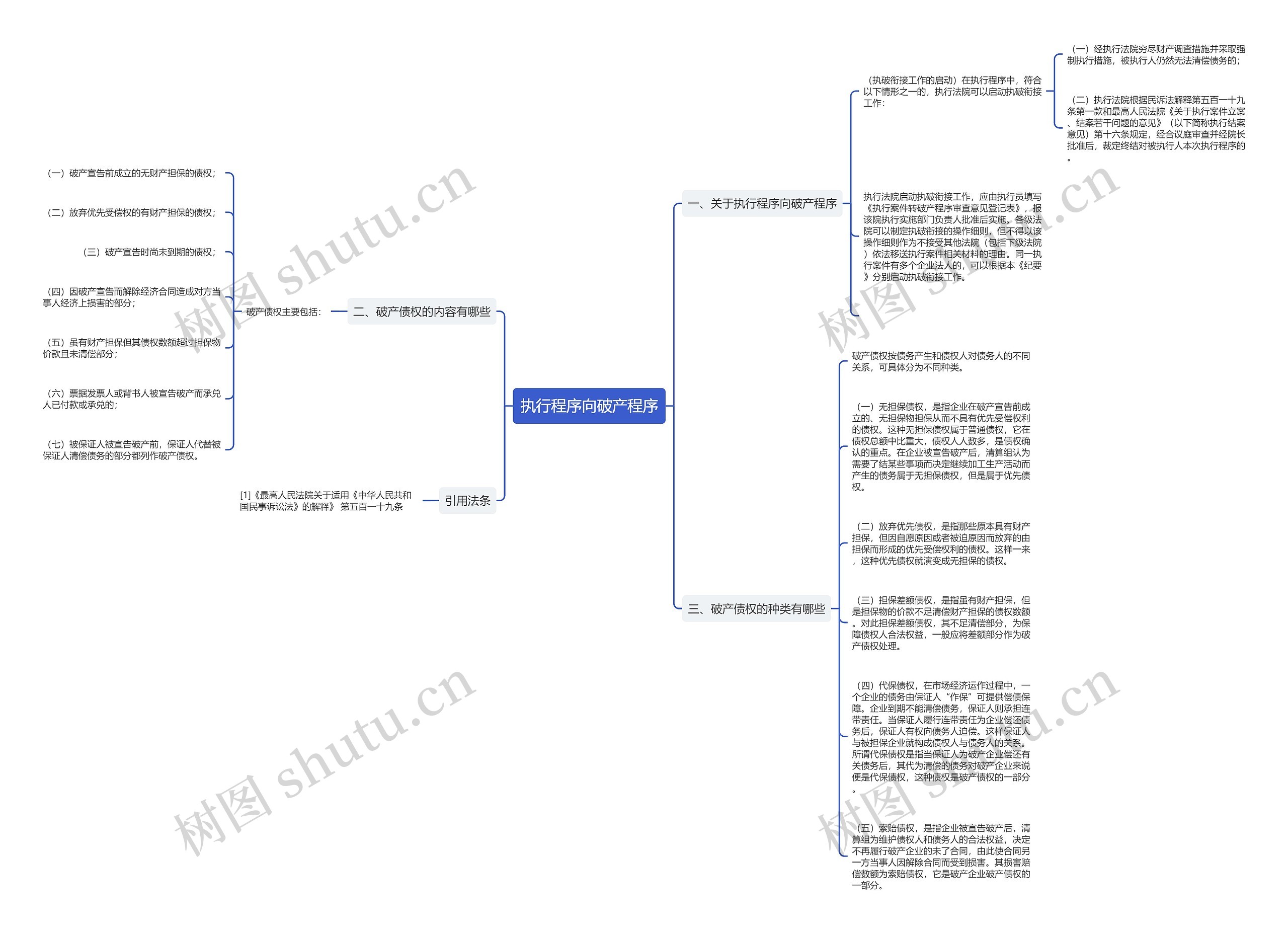 执行程序向破产程序思维导图