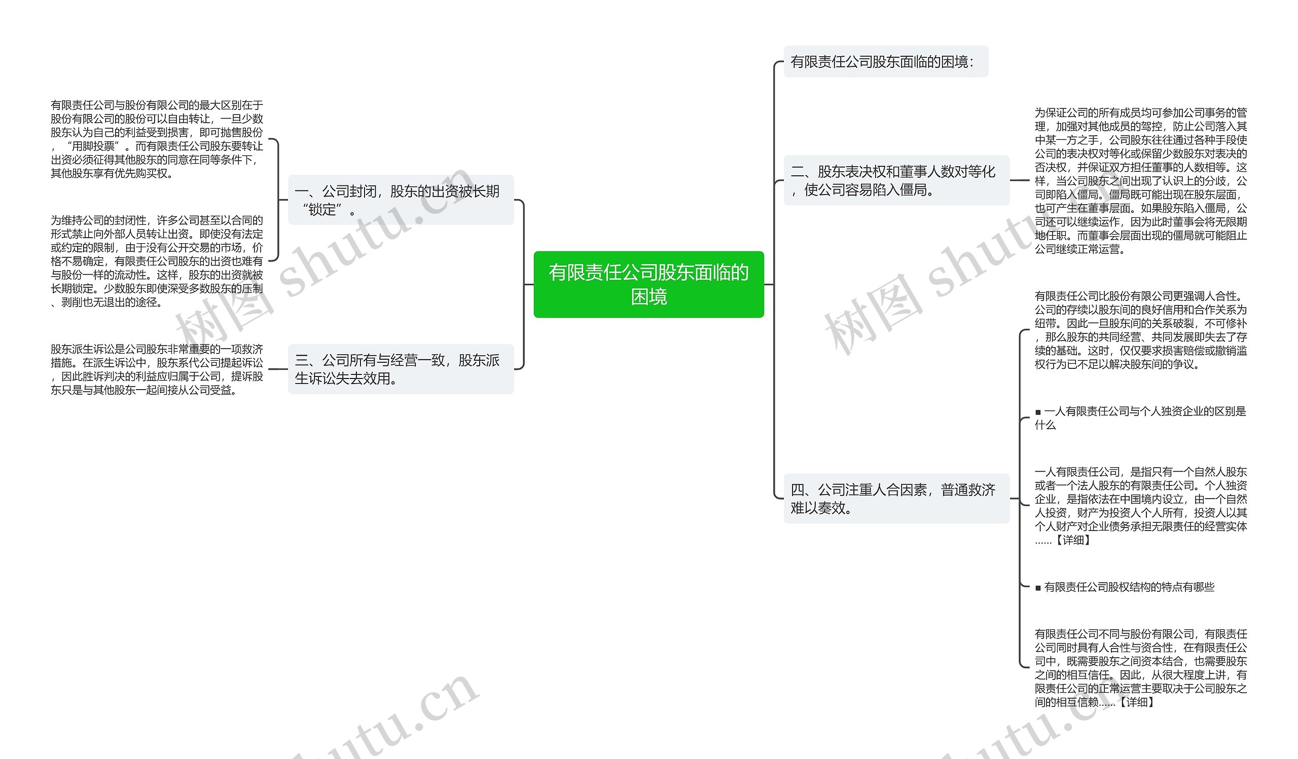 有限责任公司股东面临的困境