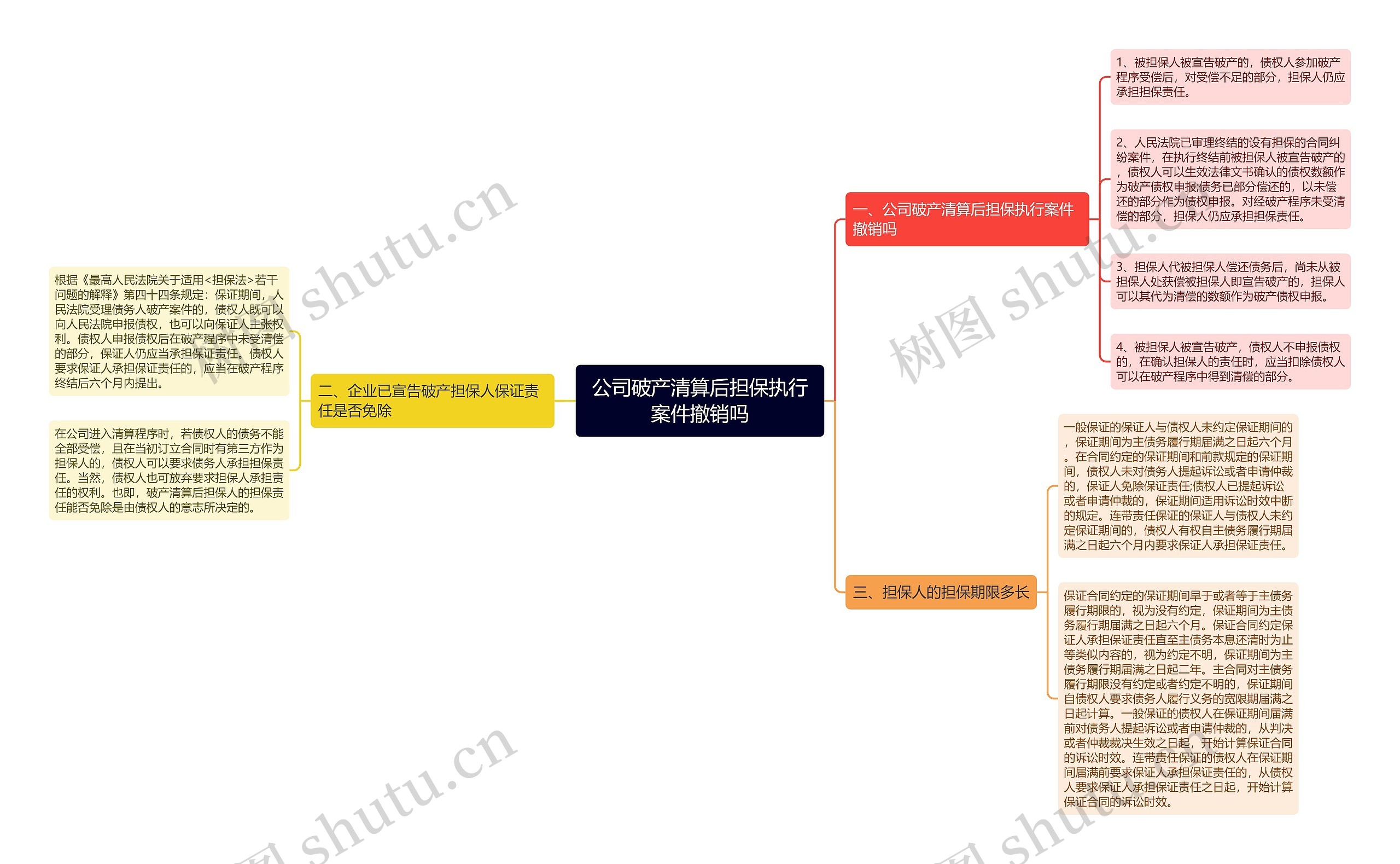 公司破产清算后担保执行案件撤销吗思维导图